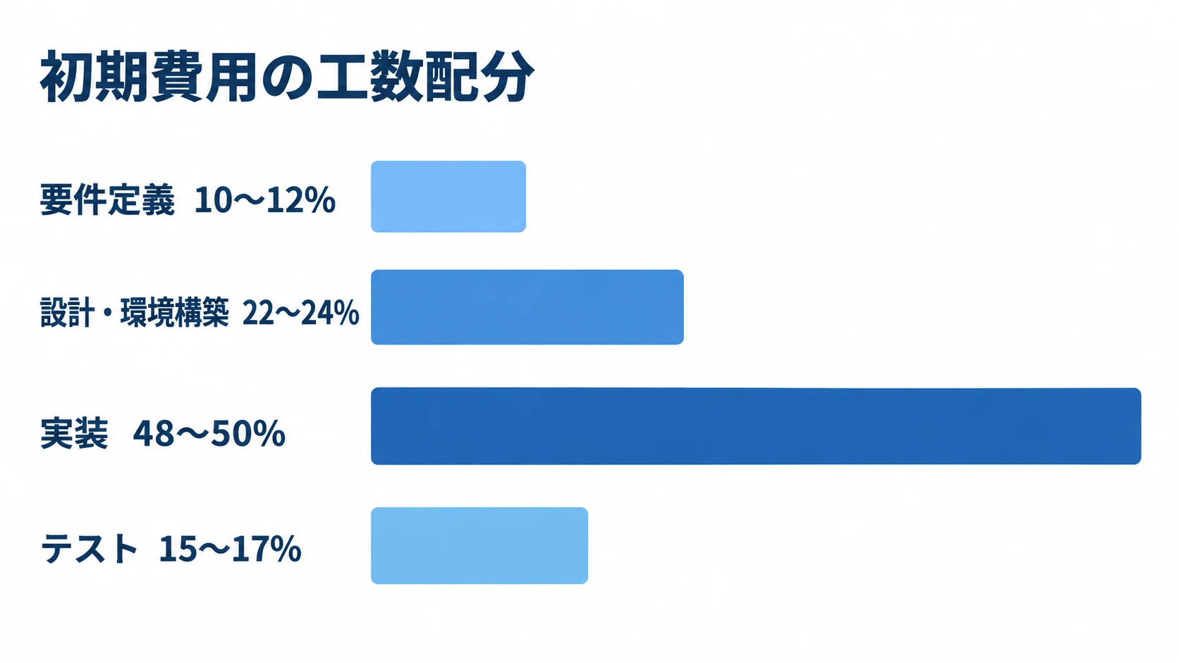 初期費用における要件定義・設計・実装・テストの工数割合。 初期費用の工数配分を4枚のカードで示し、要件定義10〜12%、設計・環境構築22〜24%、実装48〜50%、テスト15〜17%を並べた図。
