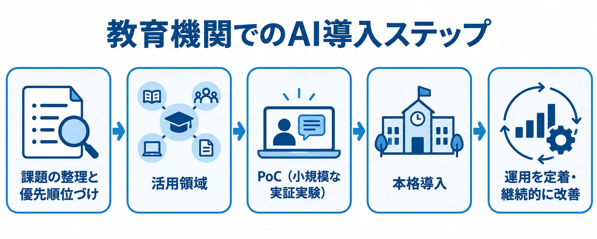 課題の整理、活用領域の選択、PoC、本格導入、運用定着と改善へ進む教育機関のAI導入ステップ図