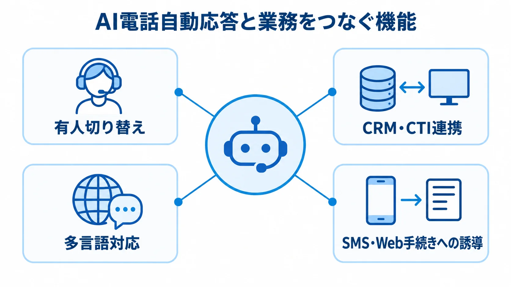 AI電話自動応答と人・業務システム・他チャネルの連携 AI電話自動応答を中央に、有人切り替え、CRM・CTI連携、多言語対応、SMS・Web手続きへの誘導を周囲に配置した図解