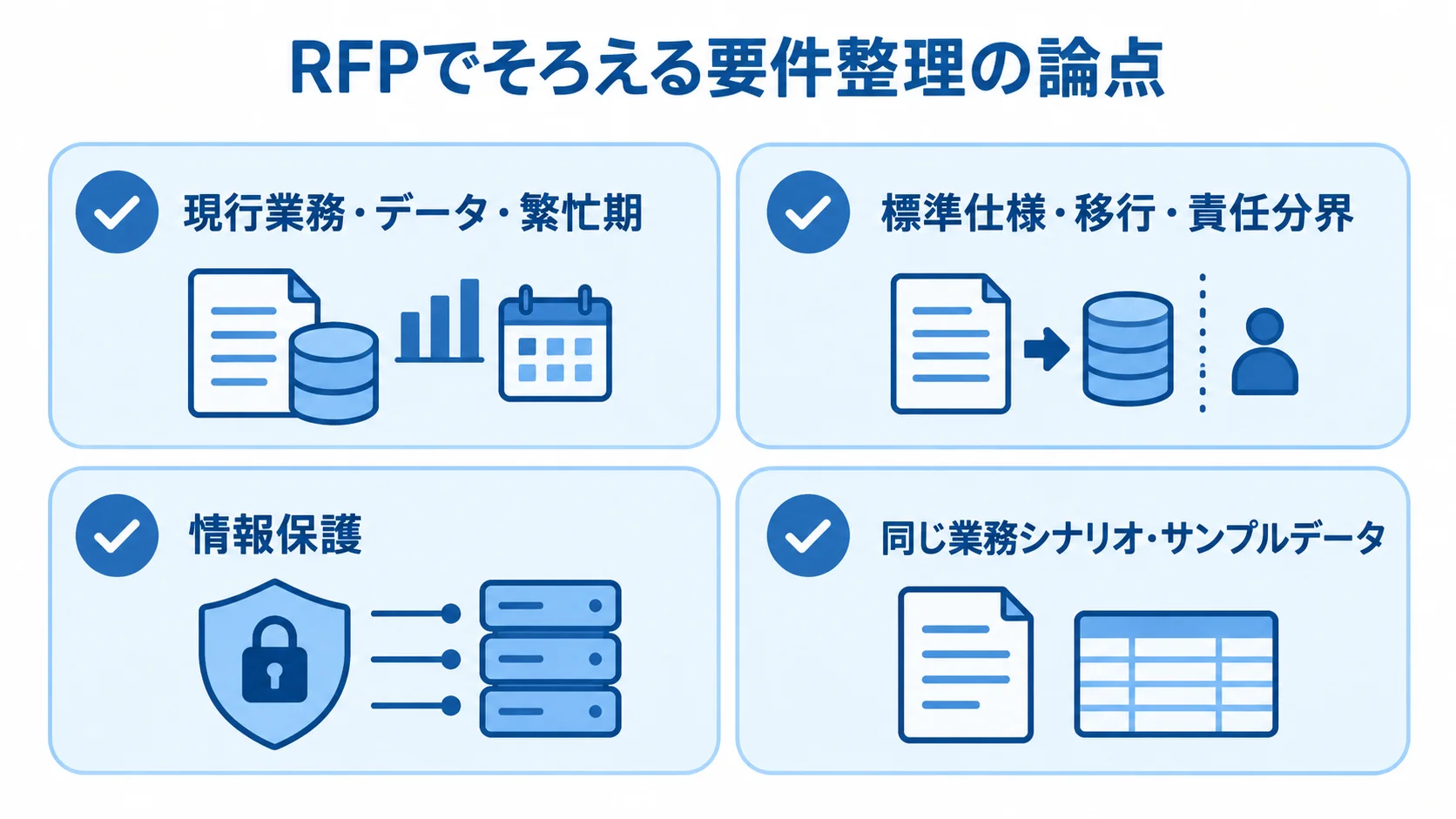 RFPの要件整理を、現行業務・データ・繁忙期、標準仕様・移行・責任分界、情報保護、同じ業務シナリオ・サンプルデータの4項目に分けた図。