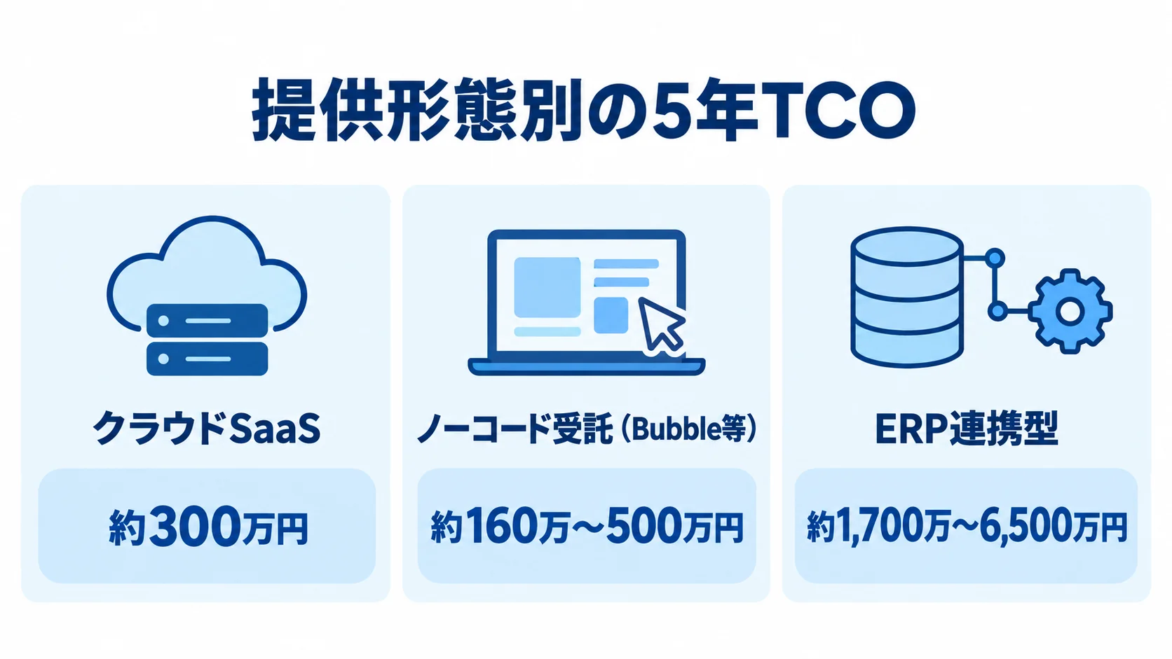 提供形態ごとの5年総額の比較 クラウドSaaS、ノーコード受託、ERP連携型の5年TCOを3つのパネルで比較する図