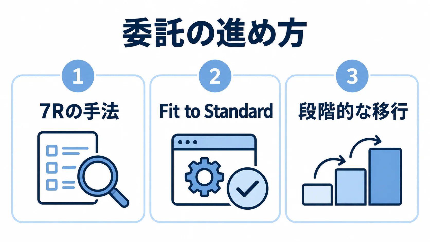 購買管理システムの委託で考える刷新の視点 刷新手法の選定、Fit to Standard、段階的な移行という委託時の3つの視点を並べた図解。