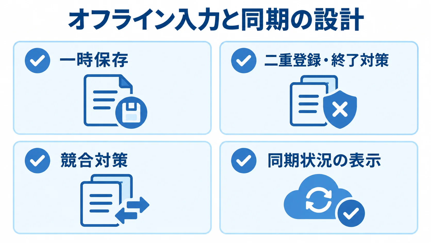 通信が不安定な現場に備えるオフライン入力と同期の設計 オフライン入力と同期で考慮する一時保存、二重登録・終了対策、競合対策、同期状況の表示を並べた図解。