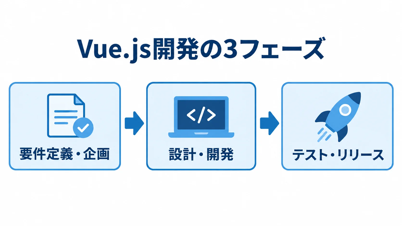要件定義・企画、設計・開発、テスト・リリースの順に進むVue.js開発の流れ図