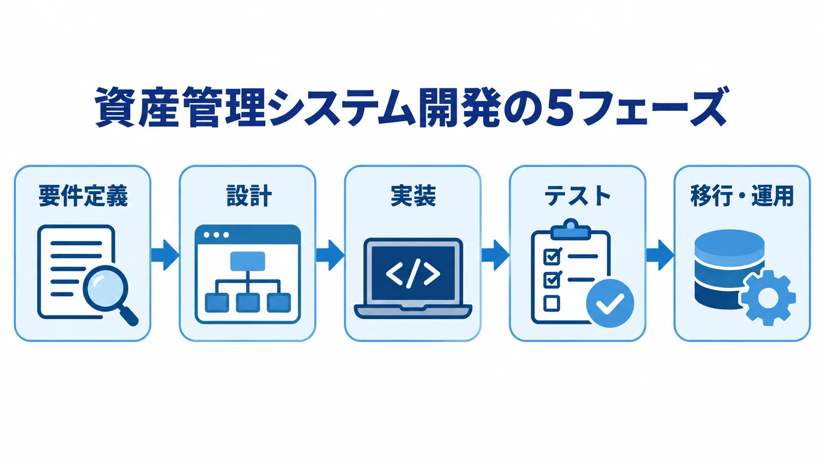 資産管理システム開発が要件定義、設計、実装、テスト、移行・運用の順に進む流れ図。