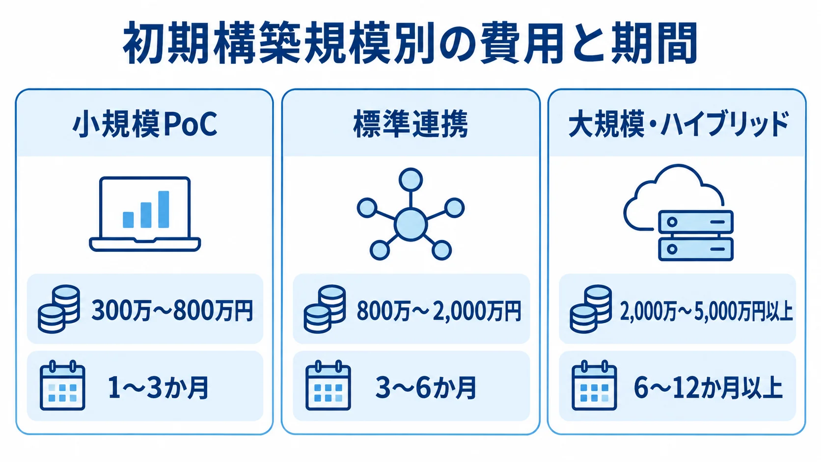 API管理システムの初期構築費と期間の推定レンジ 小規模PoC、標準連携、大規模・ハイブリッドの初期構築費と期間を3枚のカードで並べた図。