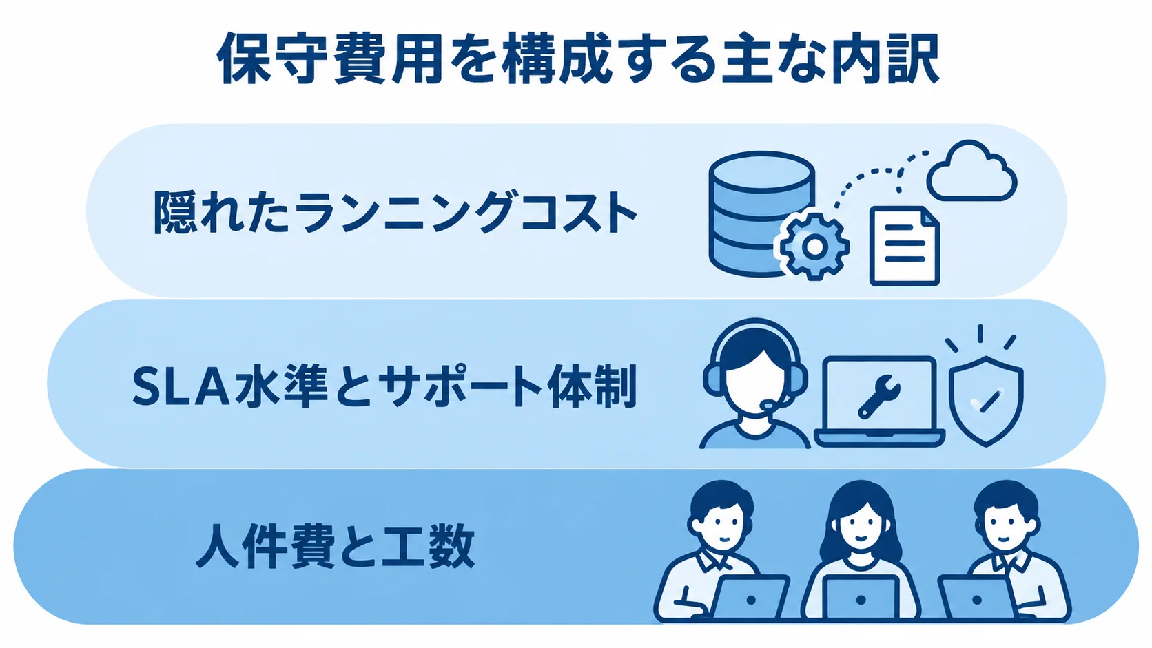 保守費用の内訳を3層で整理した図 人件費と工数、SLAとサポート体制、隠れたランニングコストを積み重ねた図解