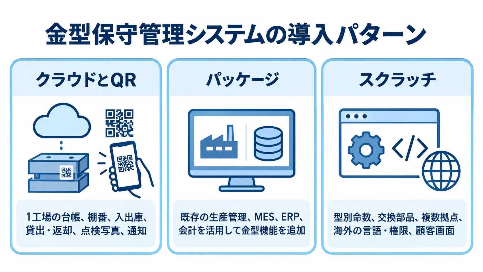 金型保守管理システムの導入パターン別の対象範囲 クラウドとQR、パッケージ、スクラッチの3カードに、記事で挙げられた対象機能や個別要件を整理した図。