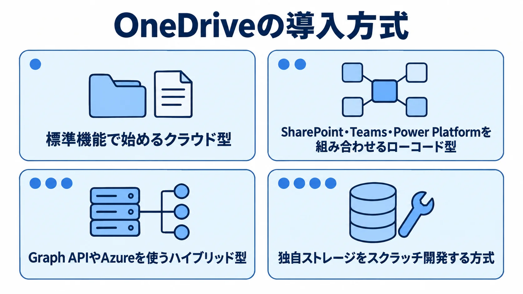 OneDriveの4つの導入方式 OneDriveの導入方式を、標準機能のクラウド型、ローコード型、ハイブリッド型、独自ストレージ方式の4パネルで示した図解