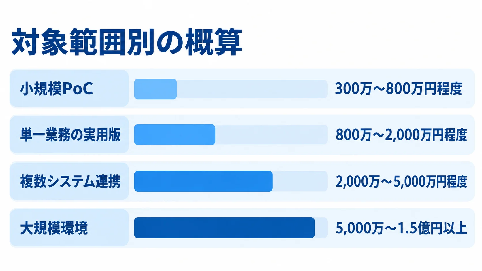 小規模PoC、単一業務の実用版、複数システム連携、大規模環境の開発費概算を横棒で比較した図。