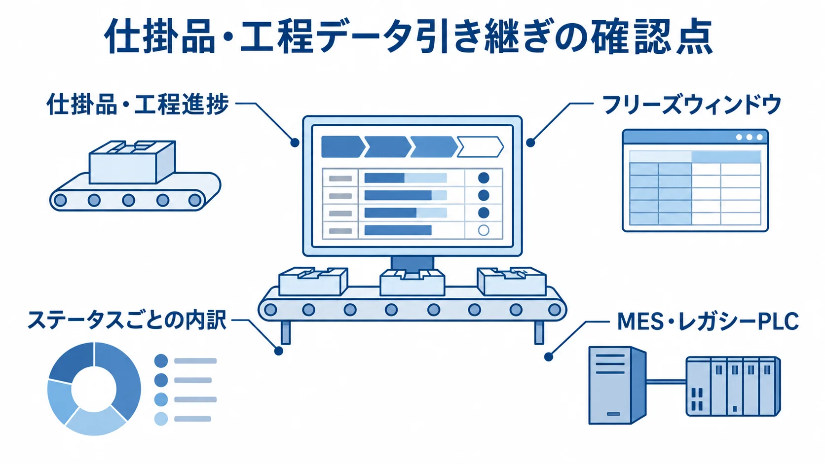 仕掛品・工程データの引き継ぎと設備連携の確認点 仕掛品・工程進捗を中心に、フリーズウィンドウ、ステータスごとの内訳、MES・レガシーPLCを示す図。