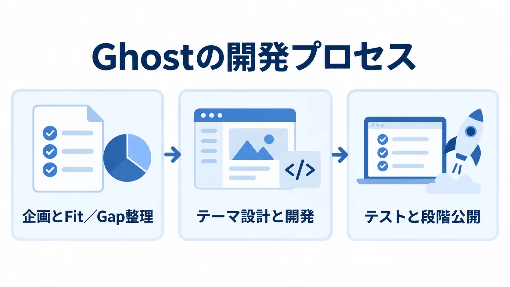 Ghostの開発プロセスを整理した図 企画とFit/Gap整理、テーマ設計と開発、テストと段階公開を並べた3段階の図。