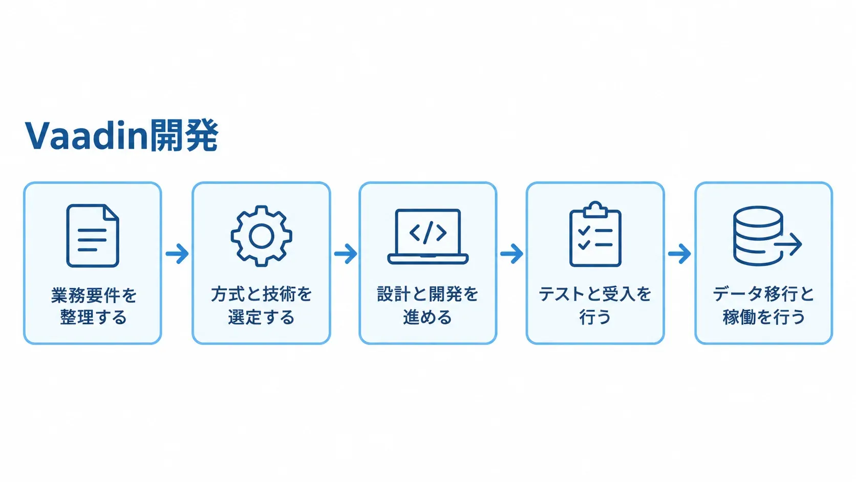 業務要件の整理、方式と技術の選定、設計と開発、テストと受入、データ移行と稼働へ進む開発工程の図。