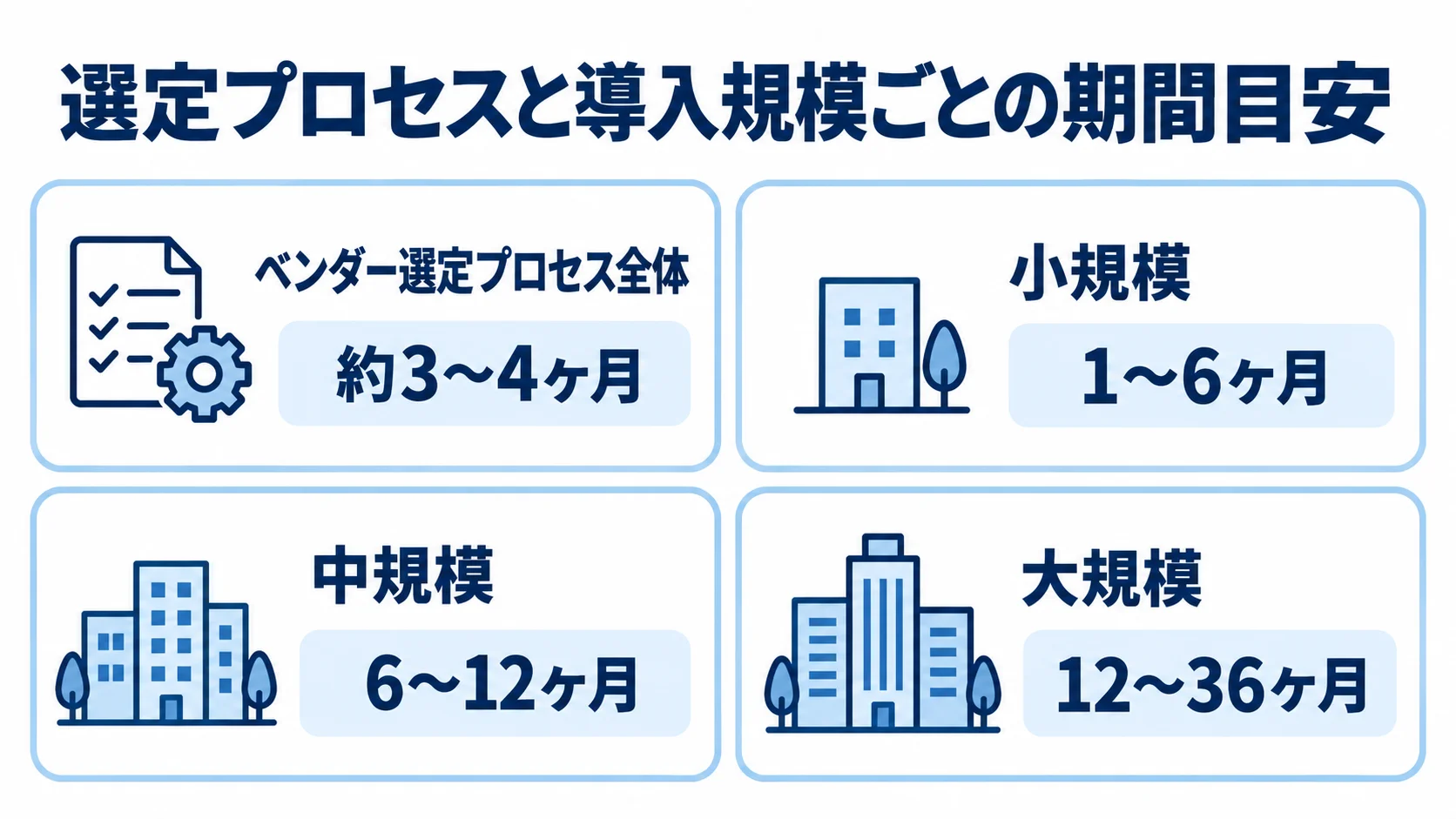 ベンダー選定プロセス全体は約3〜4ヶ月、小規模導入は1〜6ヶ月、中規模導入は6〜12ヶ月、大規模導入は12〜36ヶ月の期間目安を示す図