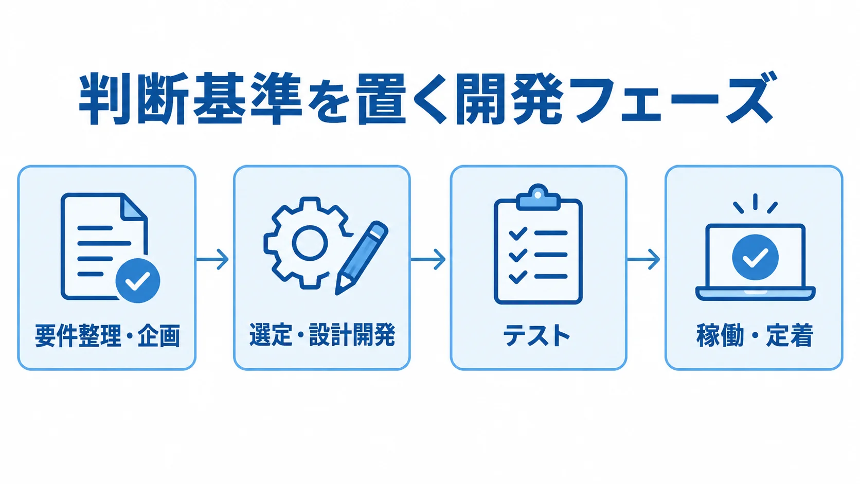包装資材管理システムの要件整理から稼働・定着までの段階 要件整理・企画から選定、設計開発、テストを経て稼働・定着へ進む開発段階の図解。