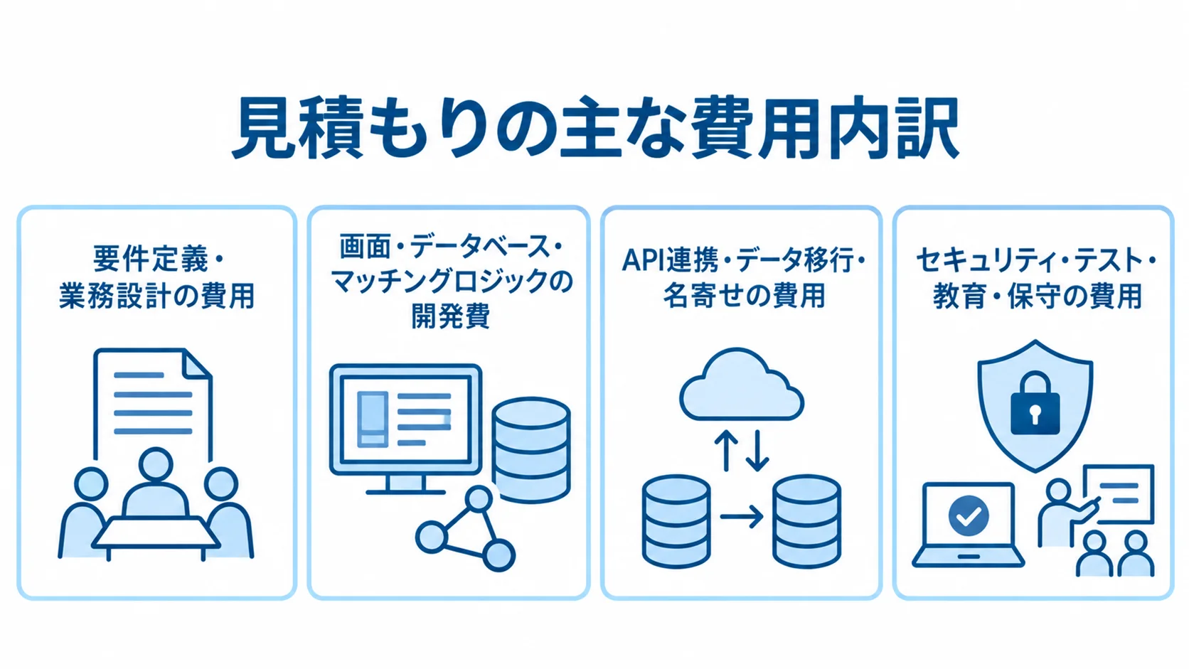 人材マッチングシステムの見積もりを、設計、開発、連携と移行、運用関連の4項目に分けた図