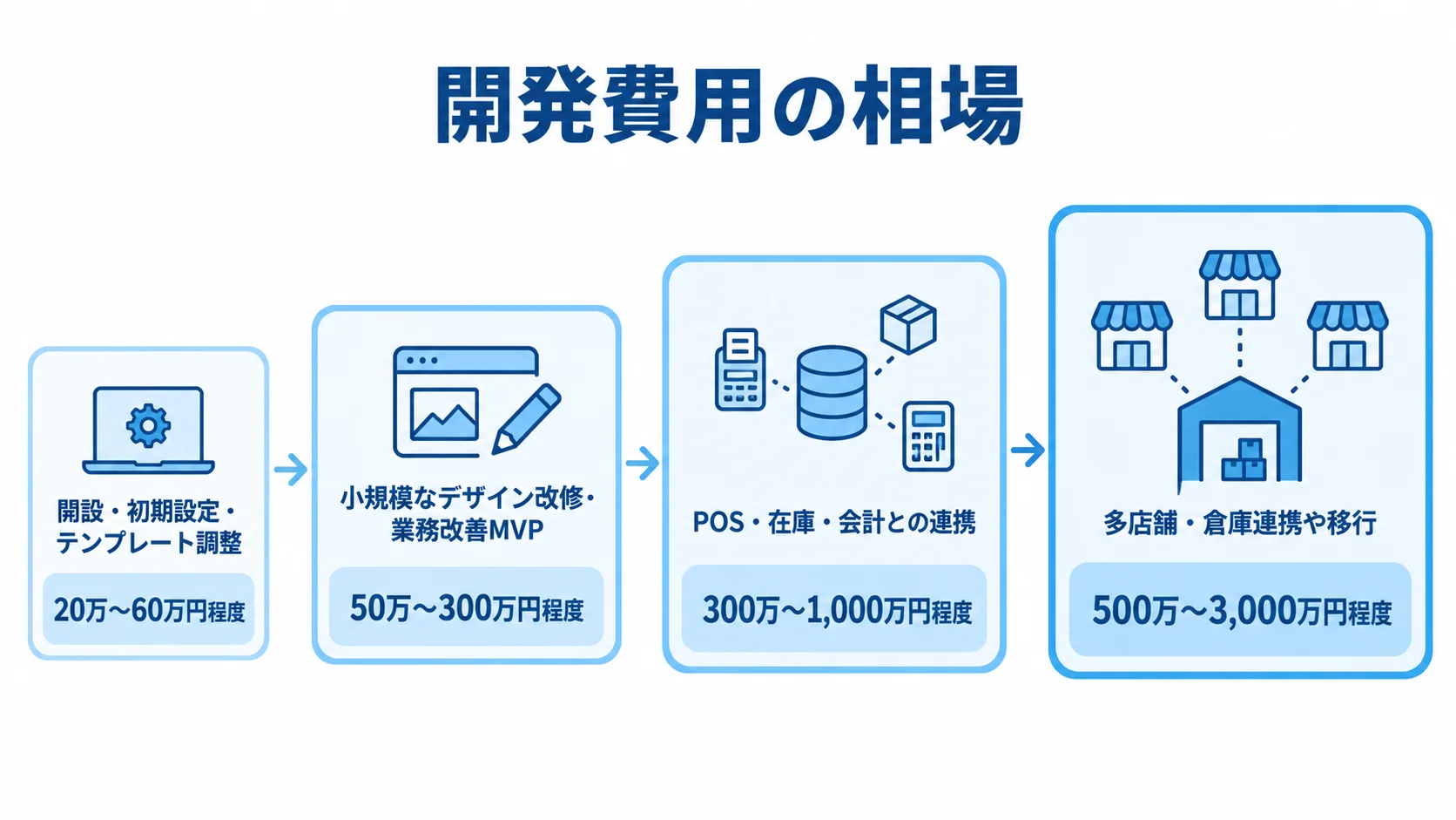 BASEの開発費用を初期設定、小規模な業務改善、POSなどとの連携、多店舗移行の4段階に分けた尺度図
