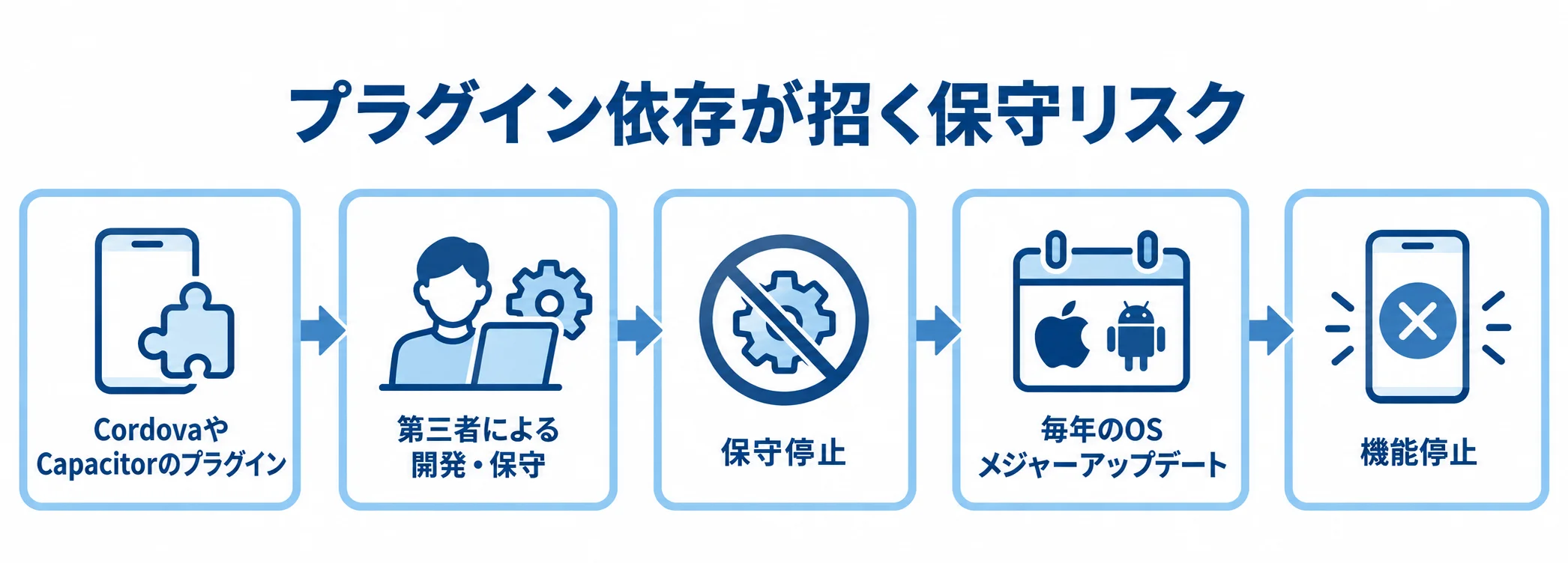プラグイン保守停止による機能停止の流れ プラグインの第三者保守停止から、毎年のOSメジャーアップデートへの未対応と機能停止につながる流れを示す図。