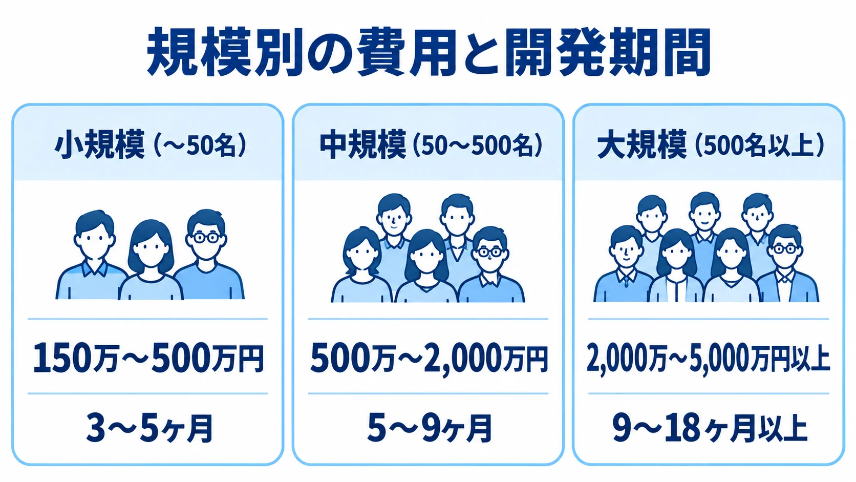 情報共有システム開発の規模別費用と期間 小規模・中規模・大規模の利用人数ごとに、開発費用と開発期間を並べた図解。