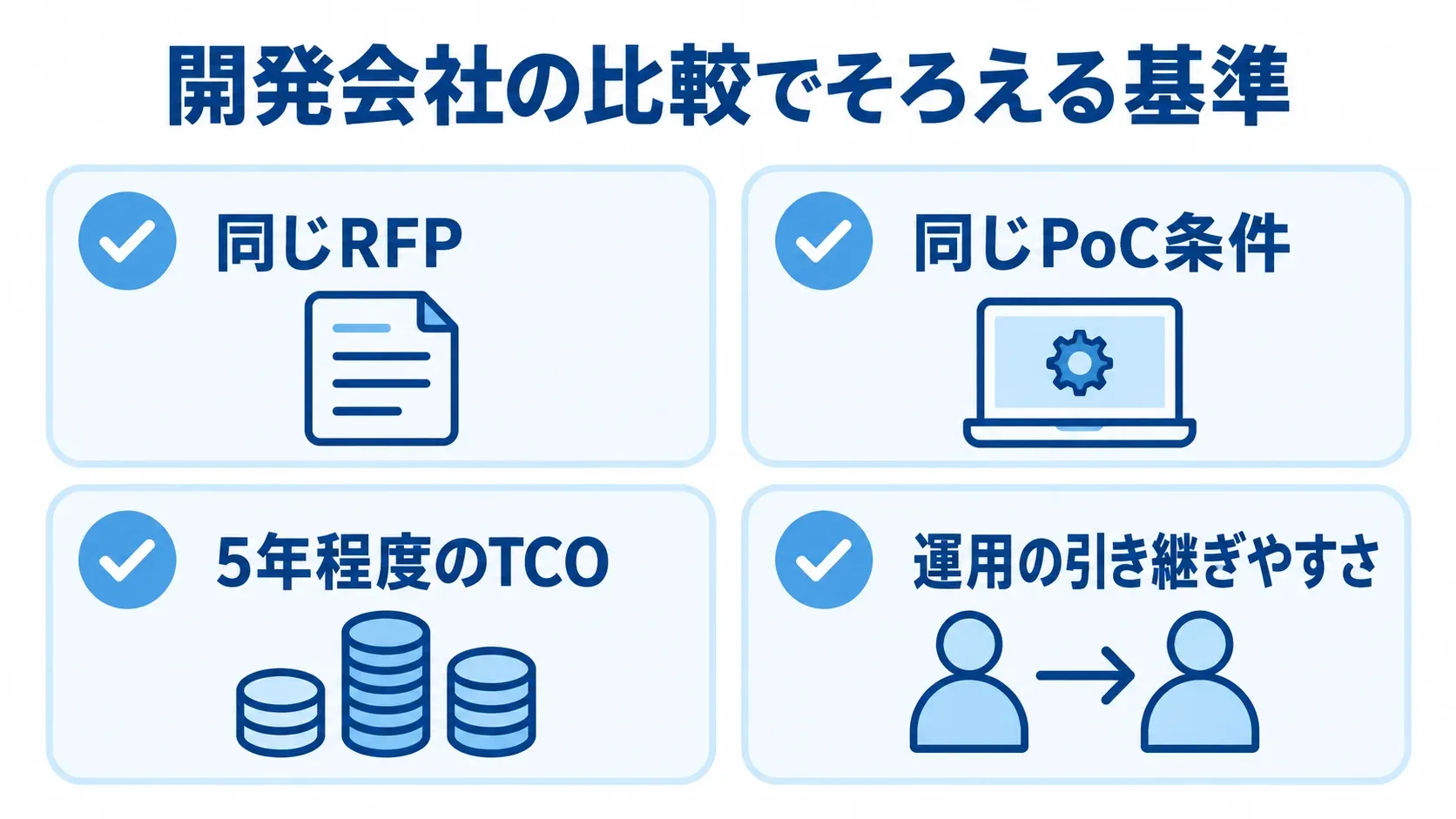開発会社の見積もり比較でそろえる4項目 開発会社を比較するときにそろえるRFP、PoC条件、TCO、運用の引き継ぎやすさを4つのパネルで示す図です。