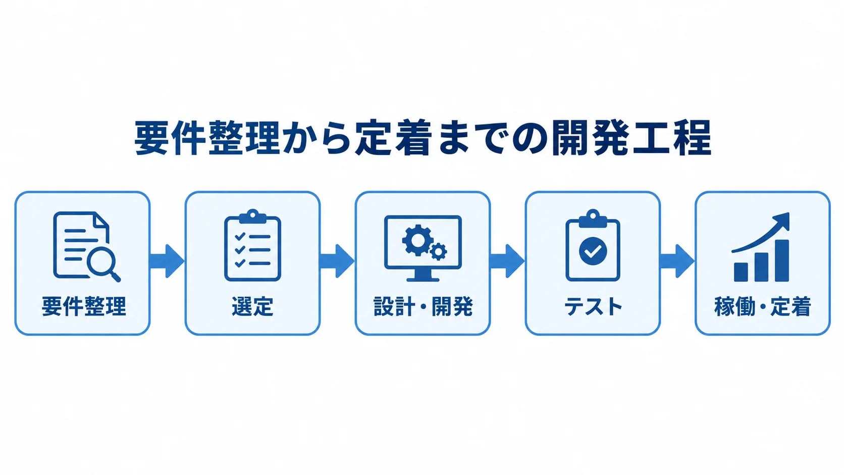 宿泊予約管理システム開発の工程図 要件整理から選定、設計・開発、テスト、稼働・定着へ進む工程図