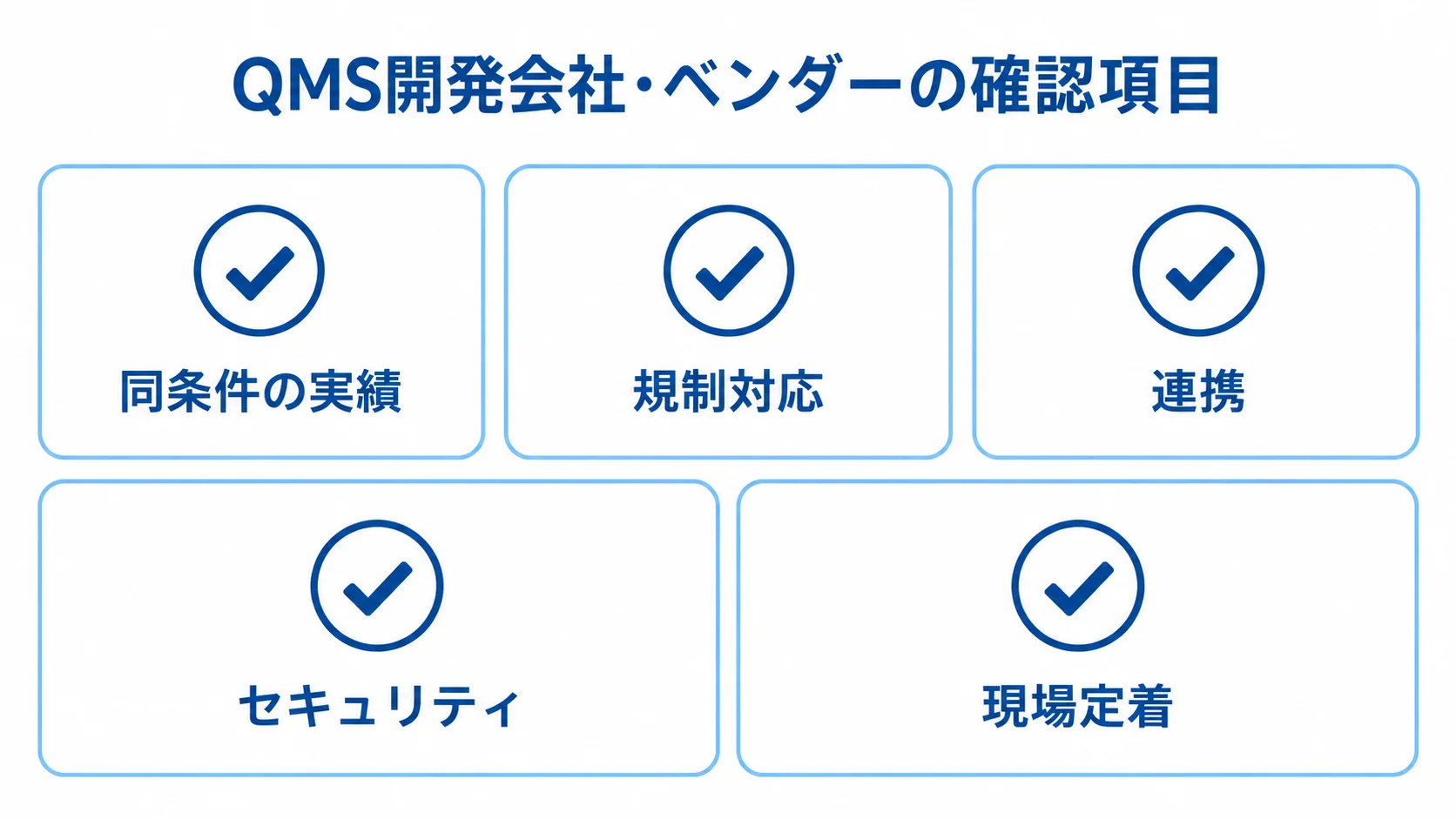 QMS開発会社・ベンダーの確認項目を示す図 QMS開発会社やベンダーの比較時に確認する、同条件の実績、規制対応、連携、セキュリティ、現場定着を並べたチェックリスト。