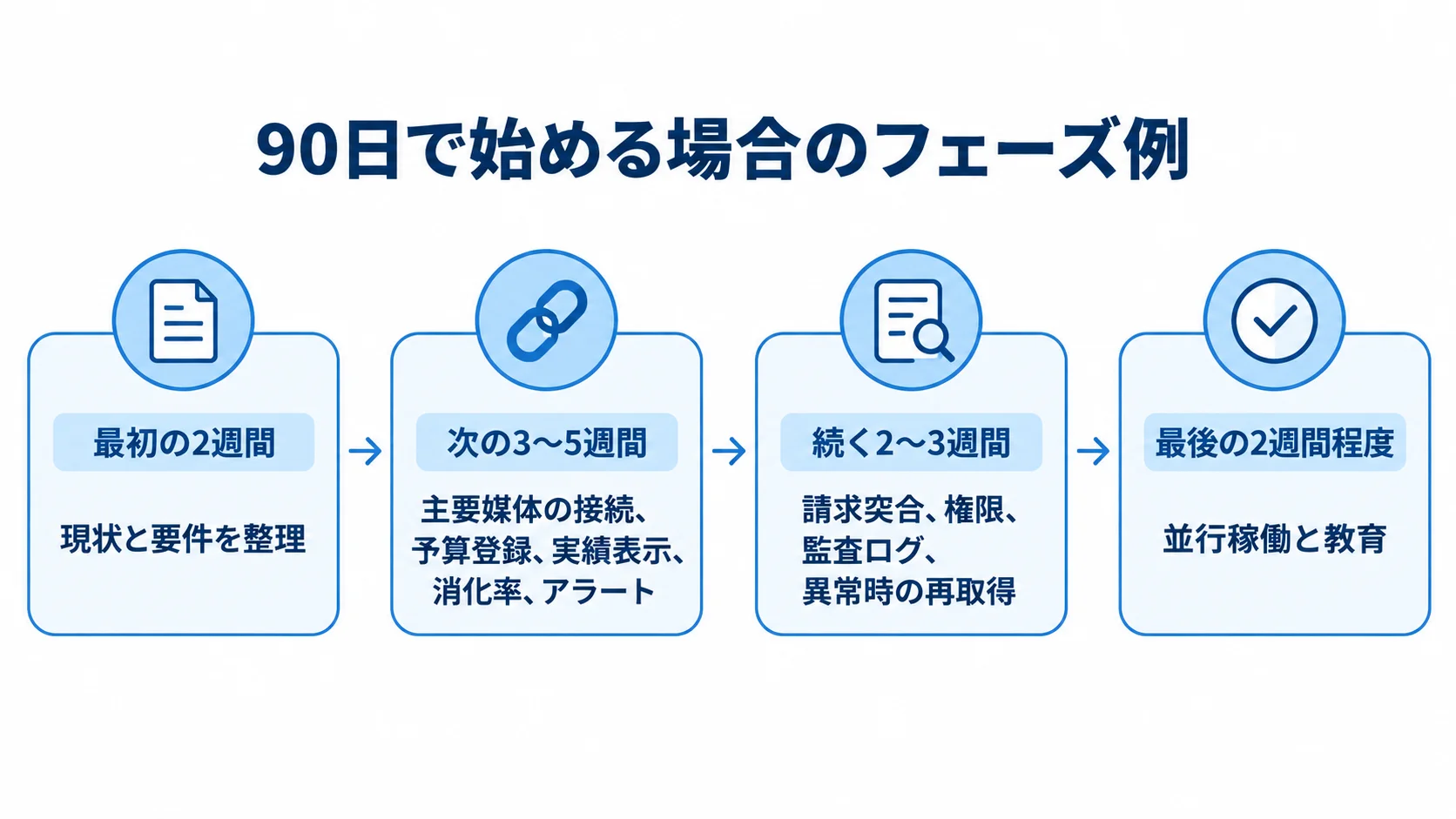 広告予算管理システムを90日で始める段階例 要件整理から並行稼働と教育まで、90日で始める4段階と各期間を並べたタイムライン。