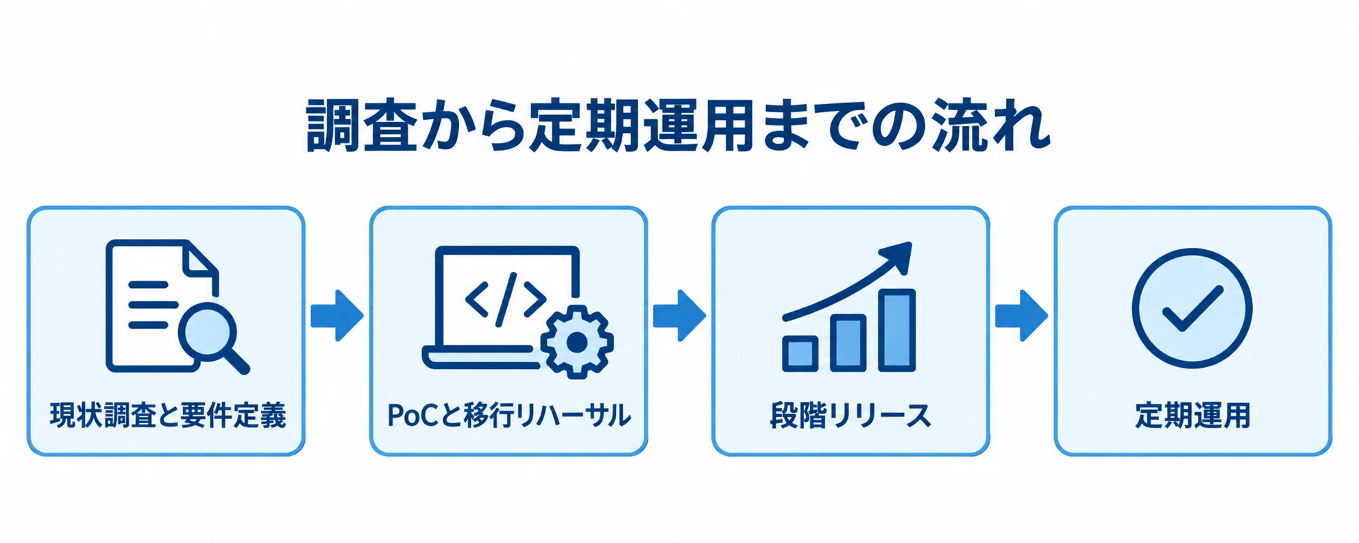 ファイル共有システムの導入を検証から運用へ進める4段階。 現状調査と要件定義からPoCと移行リハーサル、段階リリース、定期運用へ進む流れ図。