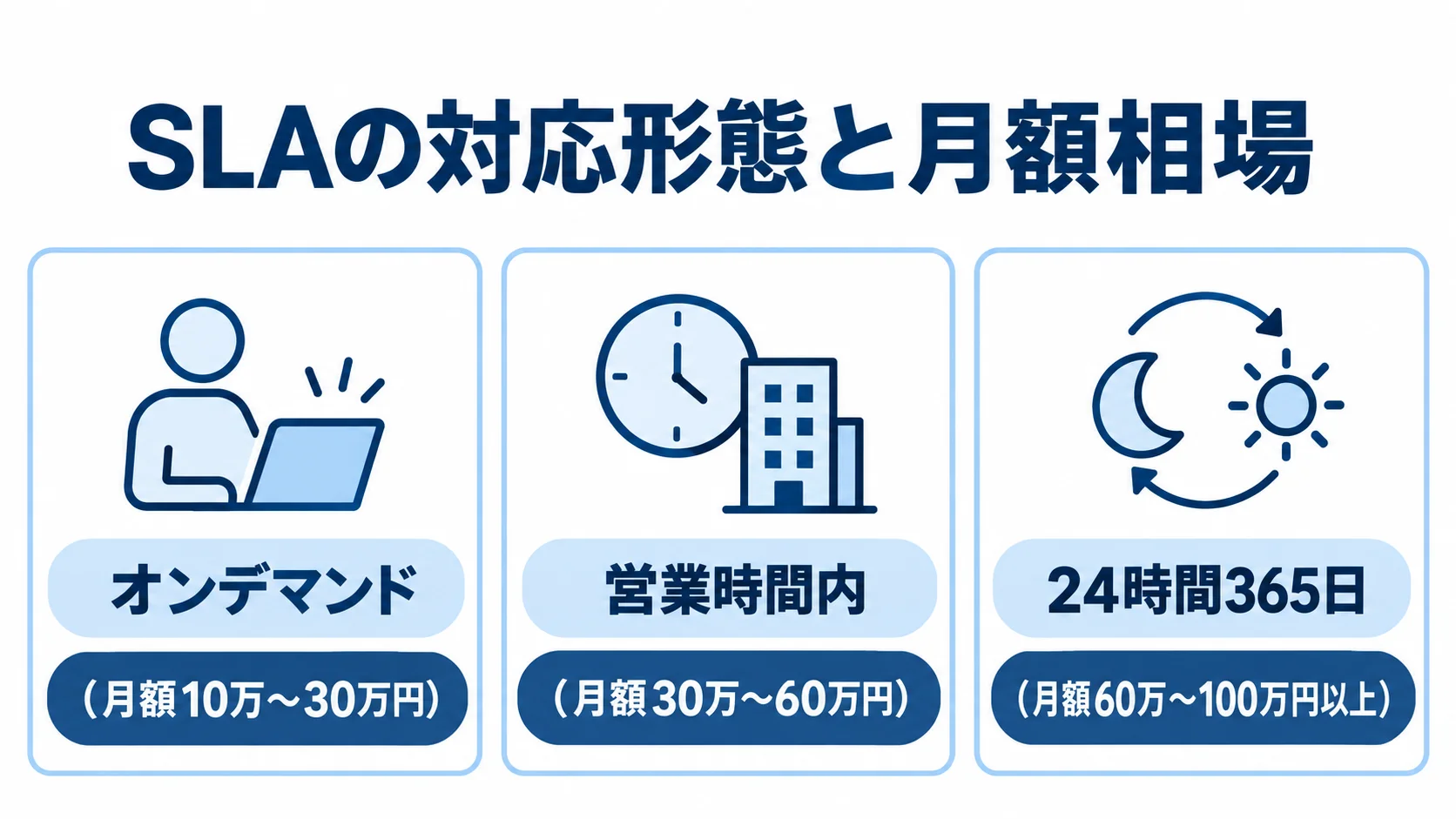 保守契約の対応形態ごとの月額相場 オンデマンド、営業時間内、24時間365日の保守契約を月額相場で示した3枚のパネル図。