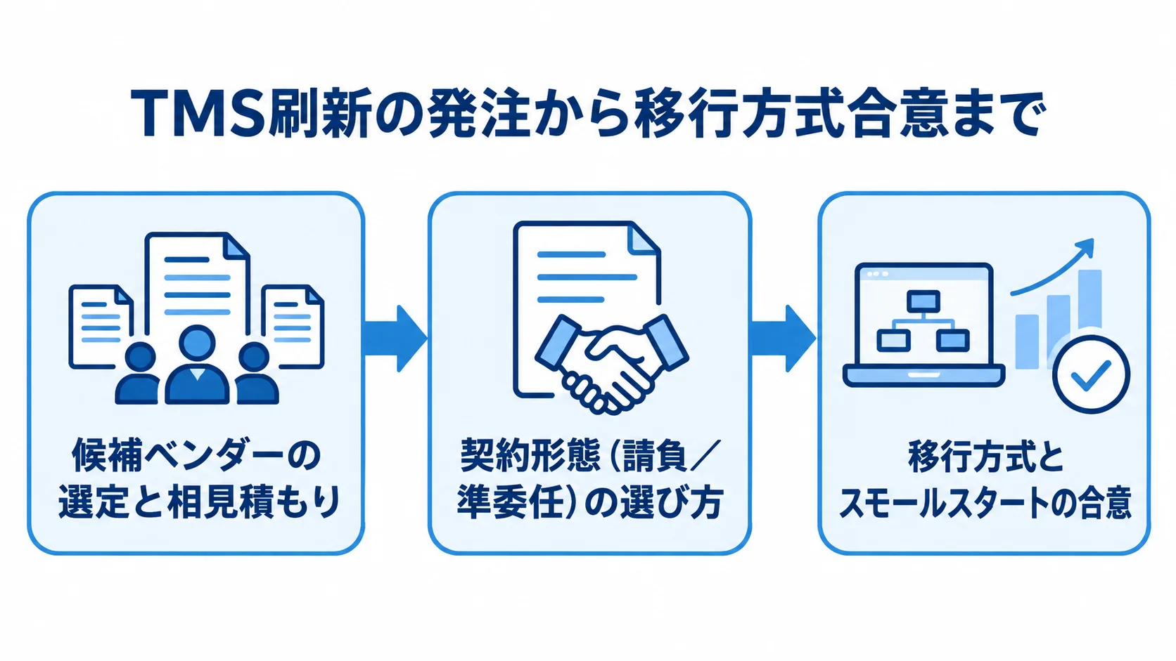 TMS刷新の発注から移行方式合意までの流れ 候補ベンダーの選定、契約形態の選択、移行方式の合意へ進む3段階の図。
