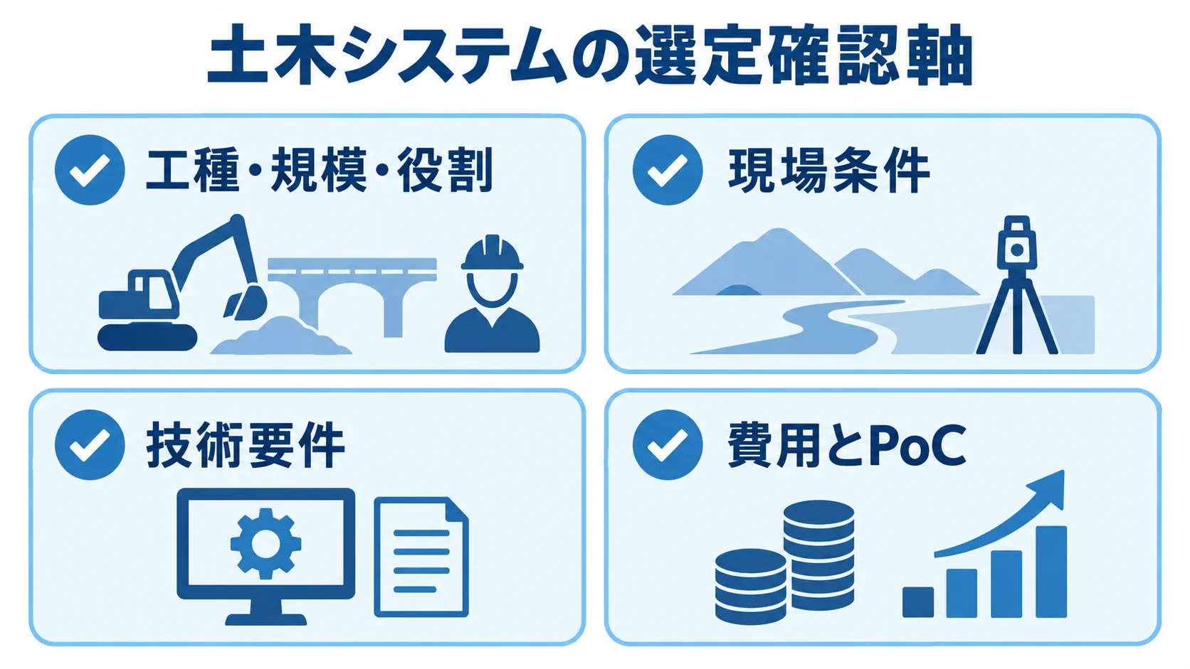 土木工事業向けシステムのパートナー選定で確認する4つの観点 土木システムの候補を、工種・規模・役割、現場条件、技術要件、費用とPoCで確認する4項目の図。