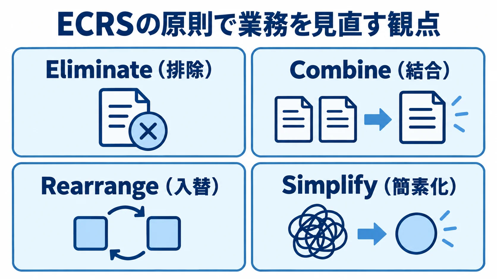ECRSの原則を構成する排除、結合、入替、簡素化を4枚のパネルに並べた図