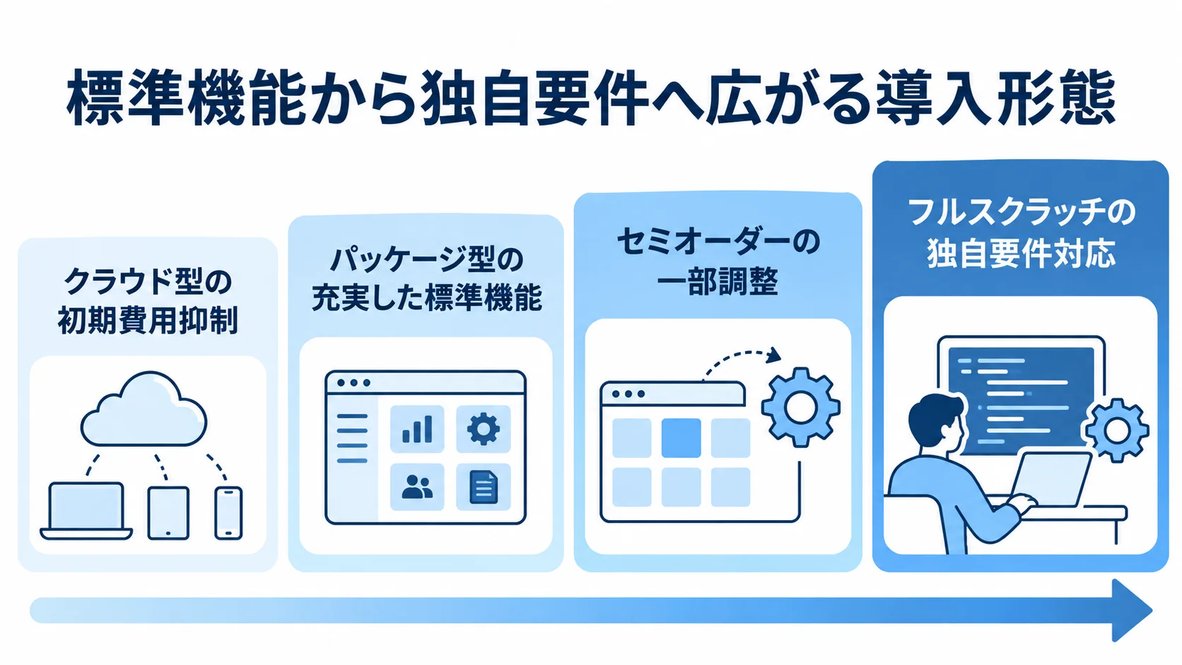 商品管理システムの導入形態と適合度 初期費用を抑えるクラウド型から独自要件に対応するフルスクラッチまでを示した図。