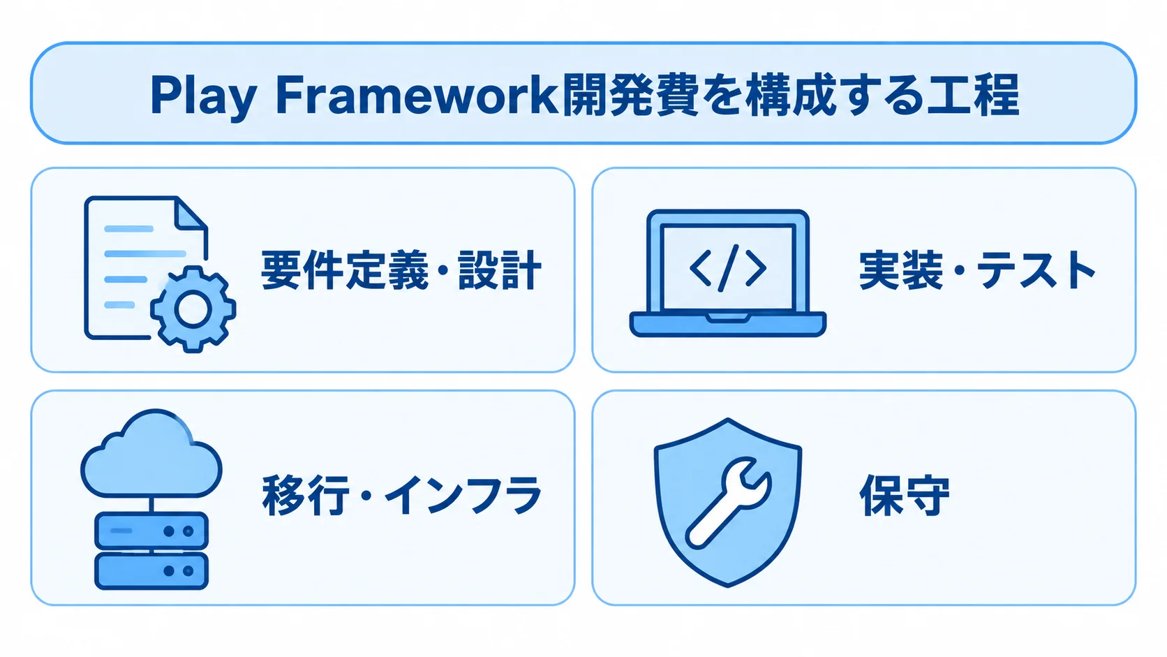 要件定義・設計、実装・テスト、移行・インフラ、保守の4工程をカードで示した図。