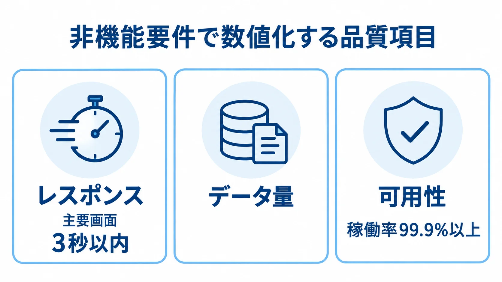 非機能要件のレスポンス、データ量、可用性を3枚のカードで整理し、本文にある応答時間と稼働率の水準を該当項目に示した図。