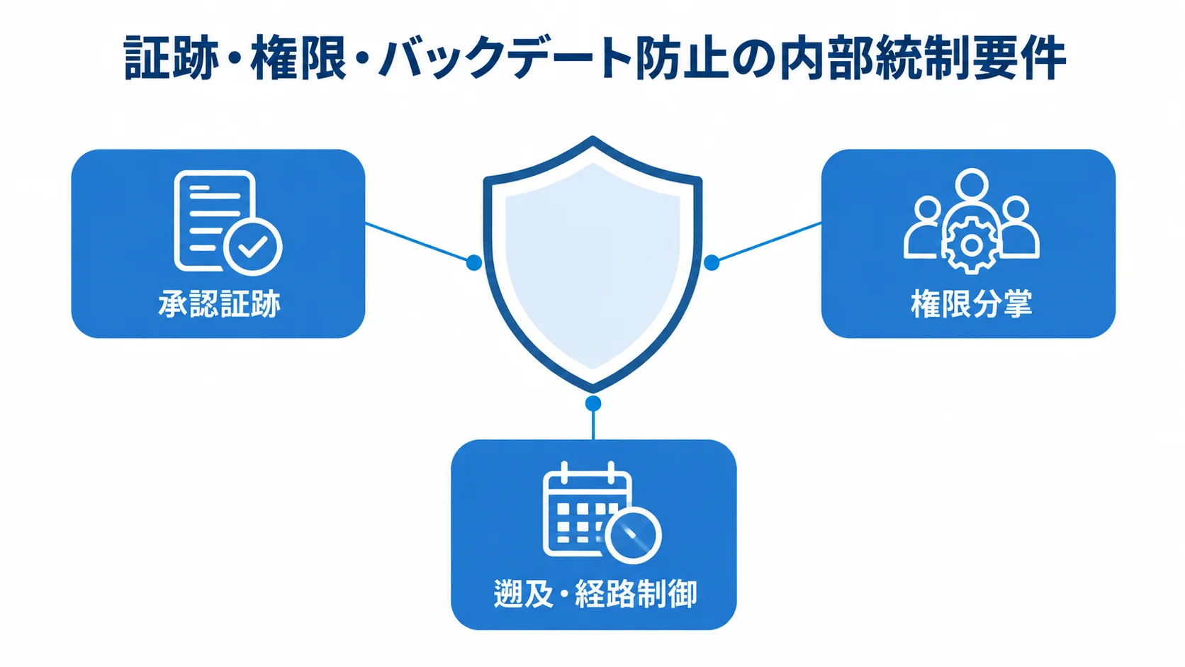 稟議システムの内部統制要件を示す図 内部統制を守る要件として、承認証跡、権限分掌、遡及・経路制御を盾の周囲に示す図。