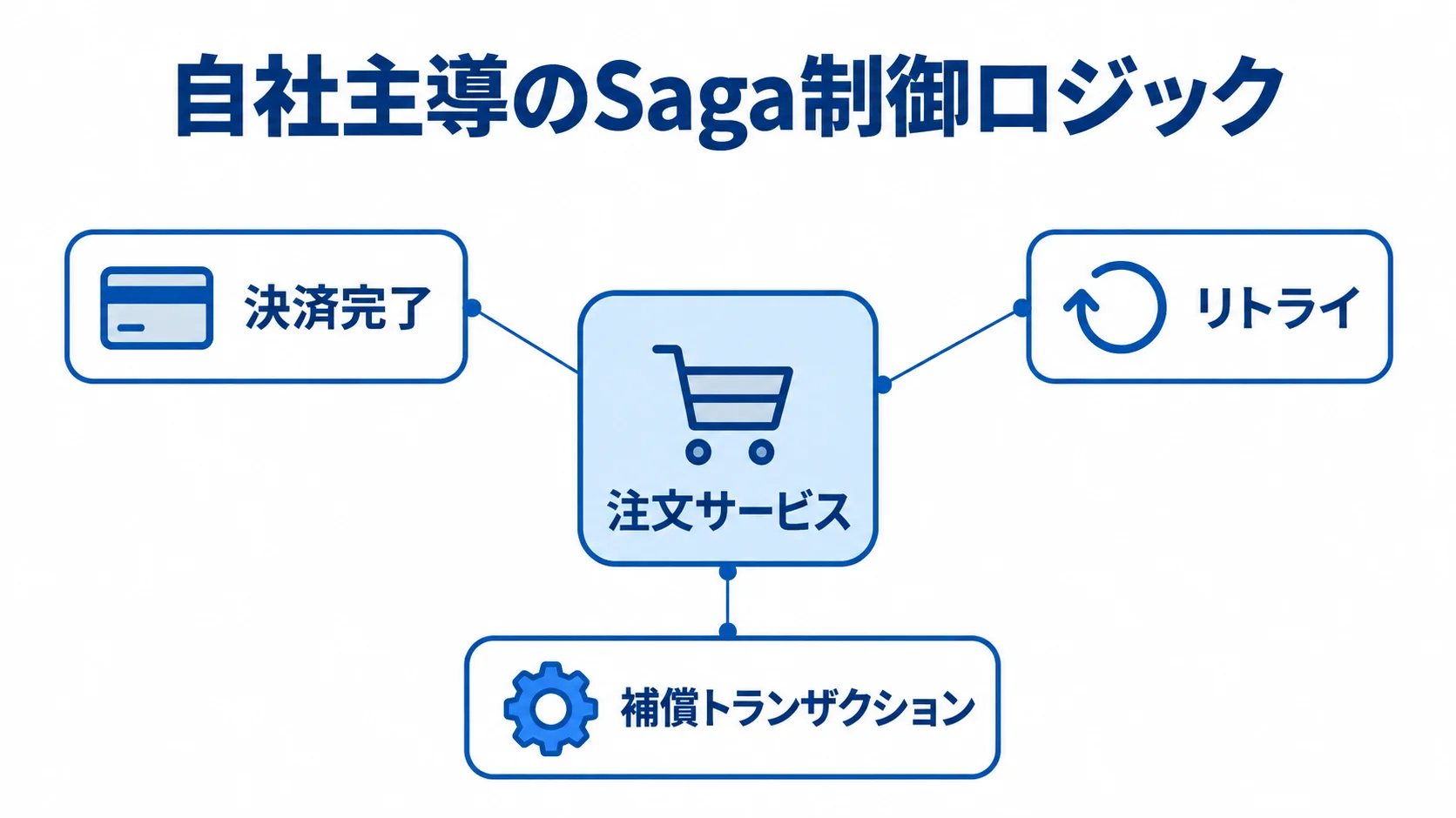 注文サービスを中心に決済完了、補償トランザクション、リトライを示す注釈図