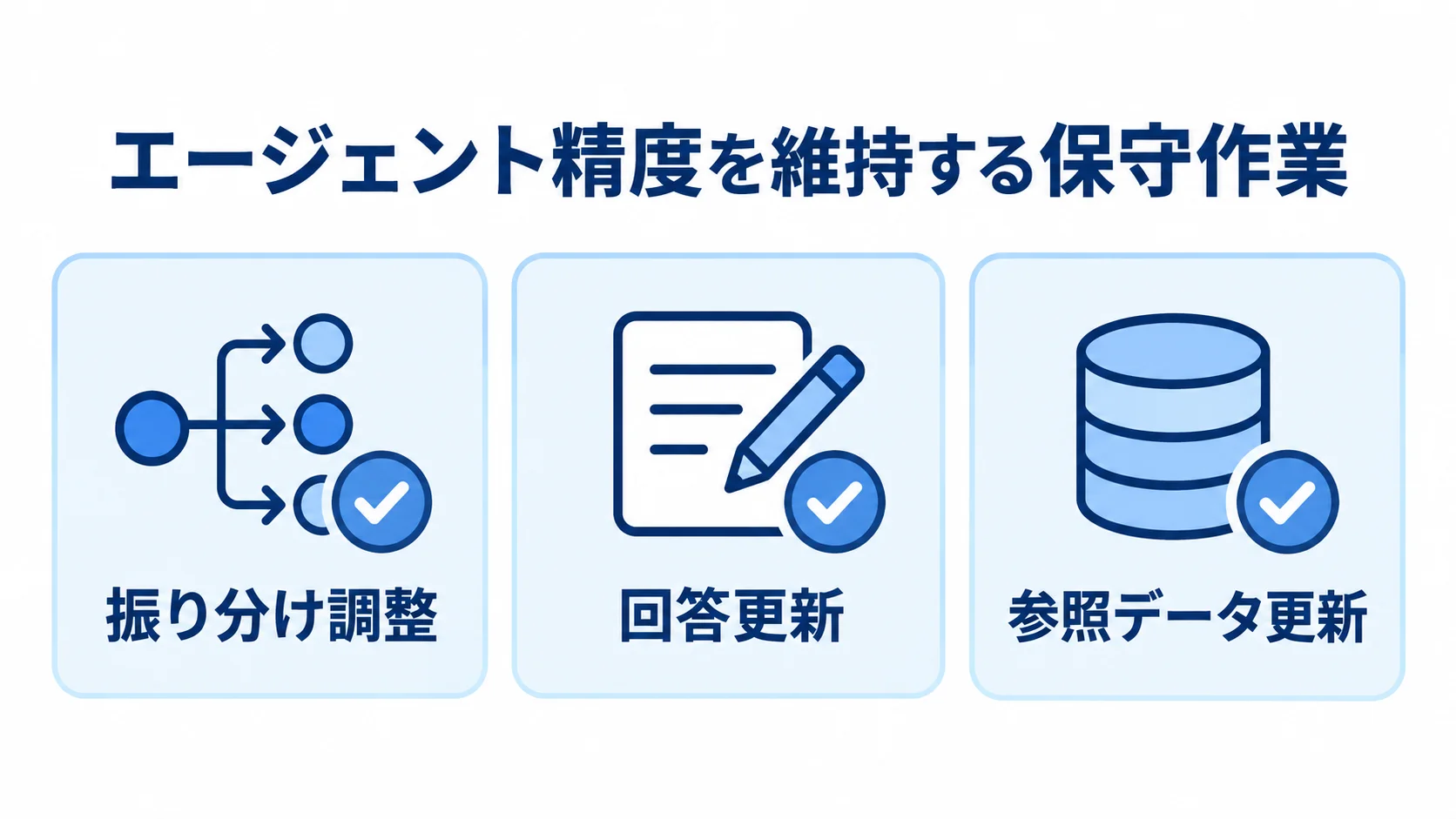 複数部門のエージェント精度を維持する保守作業 エージェントの精度維持に関わる保守作業として、振り分け調整、回答更新、参照データ更新を並べた図。