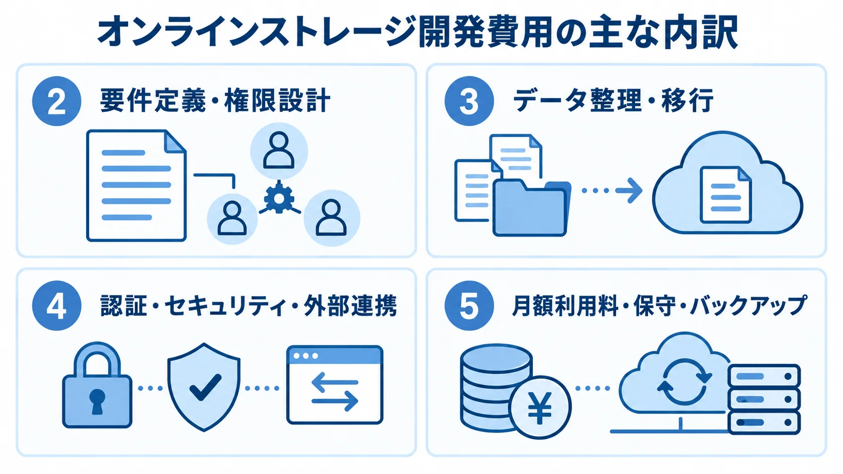 オンラインストレージ開発の見積もりを分けて考える4つの費用領域 オンラインストレージ開発費用を、要件定義、データ移行、認証・連携、継続費用の4パネルに分けた図。