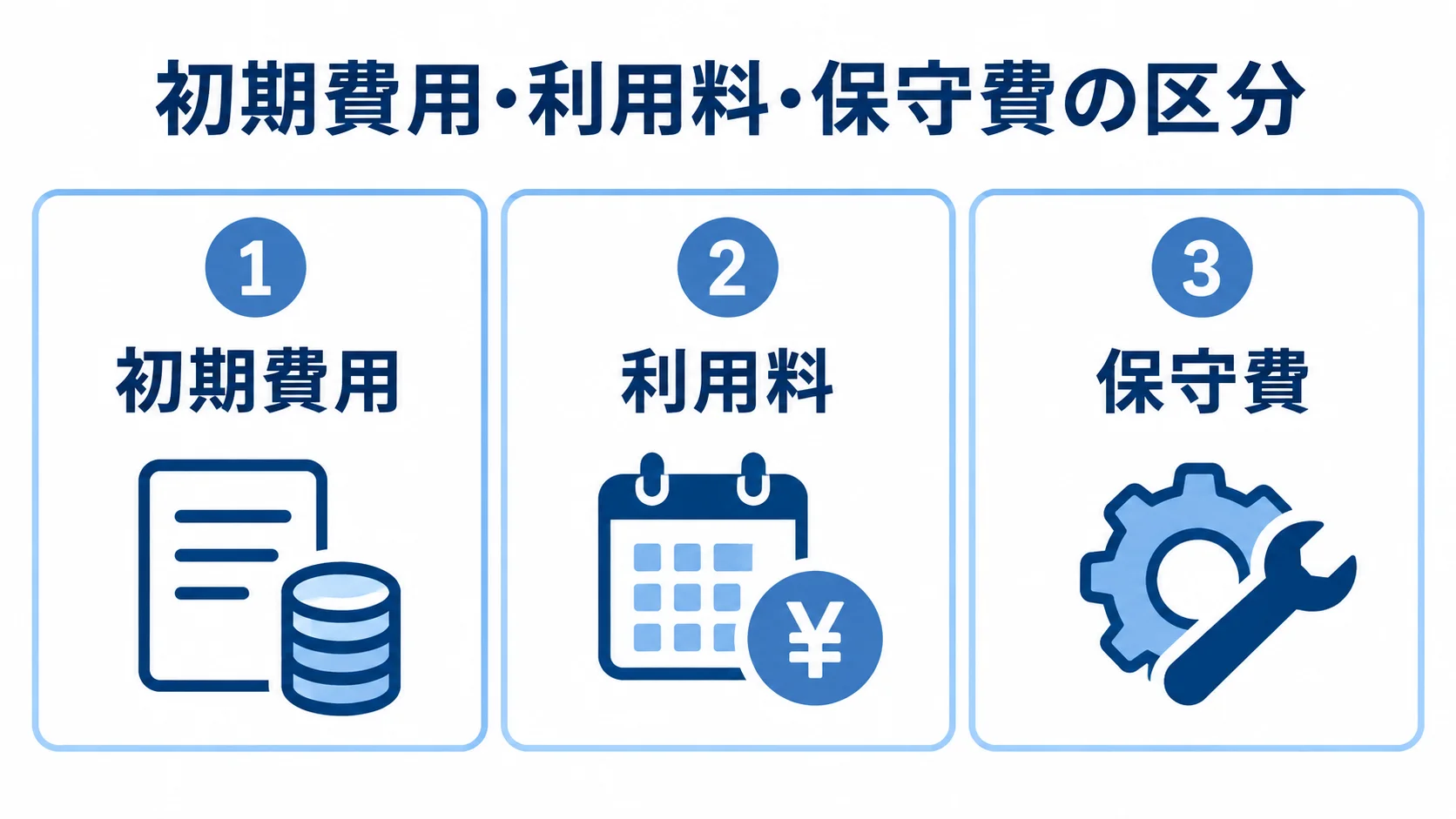 R言語システムの費用区分 R言語システムの費用を、初期費用、利用料、保守費の3つのパネルに分けて示した図。