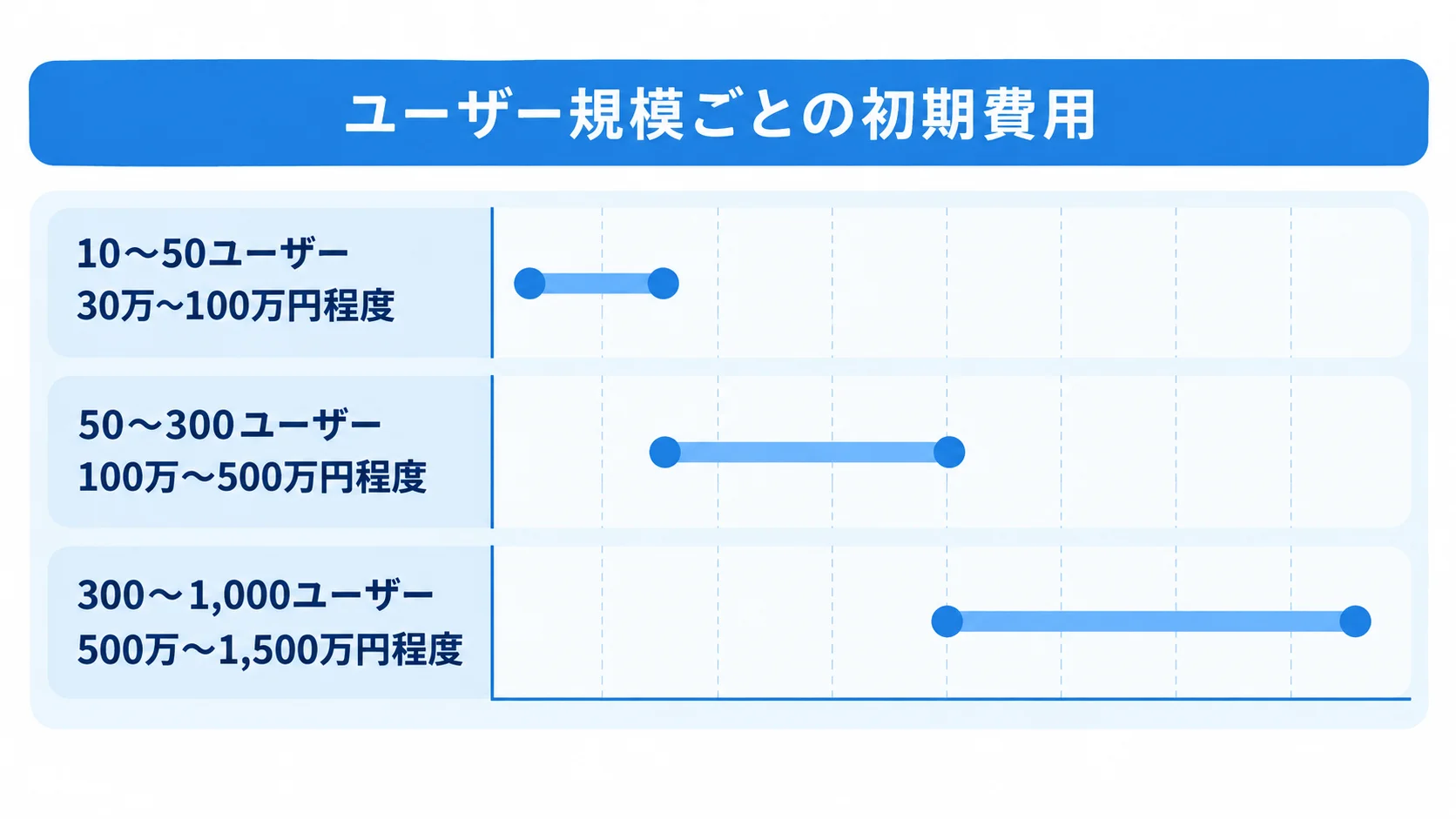ユーザー規模別の初期費用目安を比べる図 10〜50ユーザー、50〜300ユーザー、300〜1,000ユーザーの各規模に対応する初期費用の概算範囲を横棒で示した図。