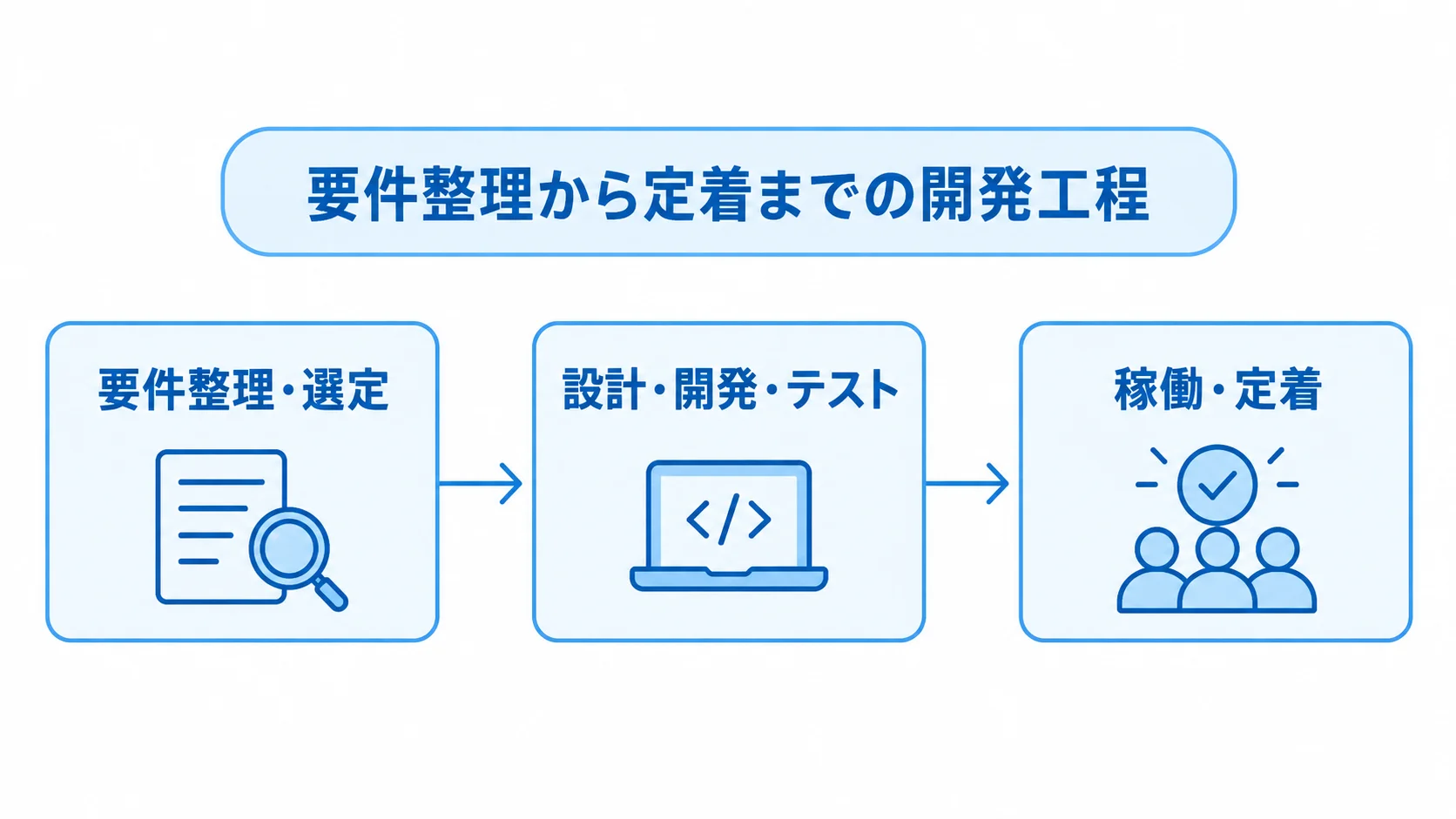 店舗予約受付システム開発を3段階で示した流れ図