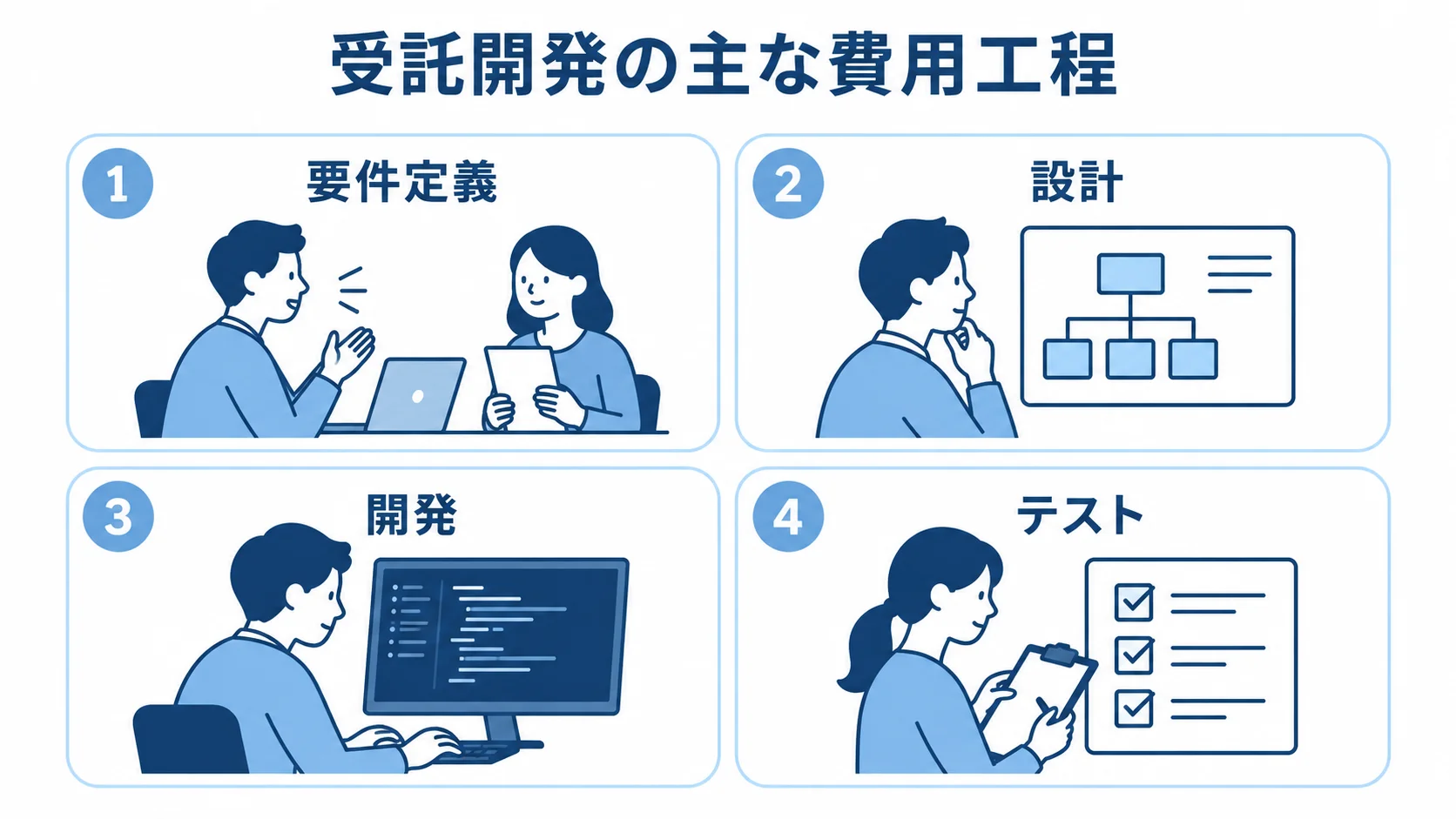 受託開発費を工程ごとに分けた図 受託開発の費用工程として要件定義、設計、開発、テストを並べた図