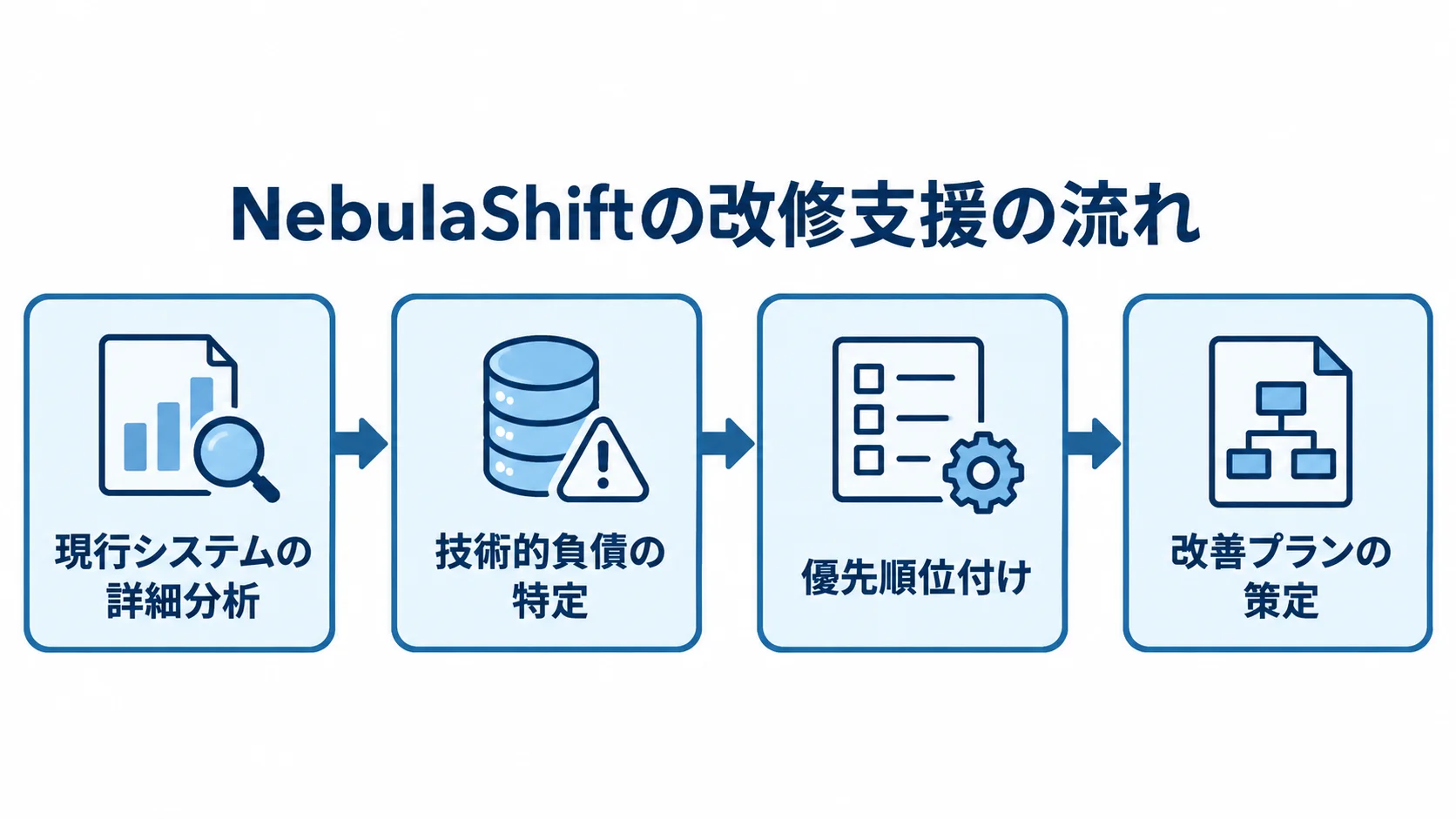 NebulaShiftの改修支援プロセス NebulaShiftの支援を、現行システムの詳細分析から技術的負債の特定、優先順位付け、改善プランの策定へ進む4段階で示した図。