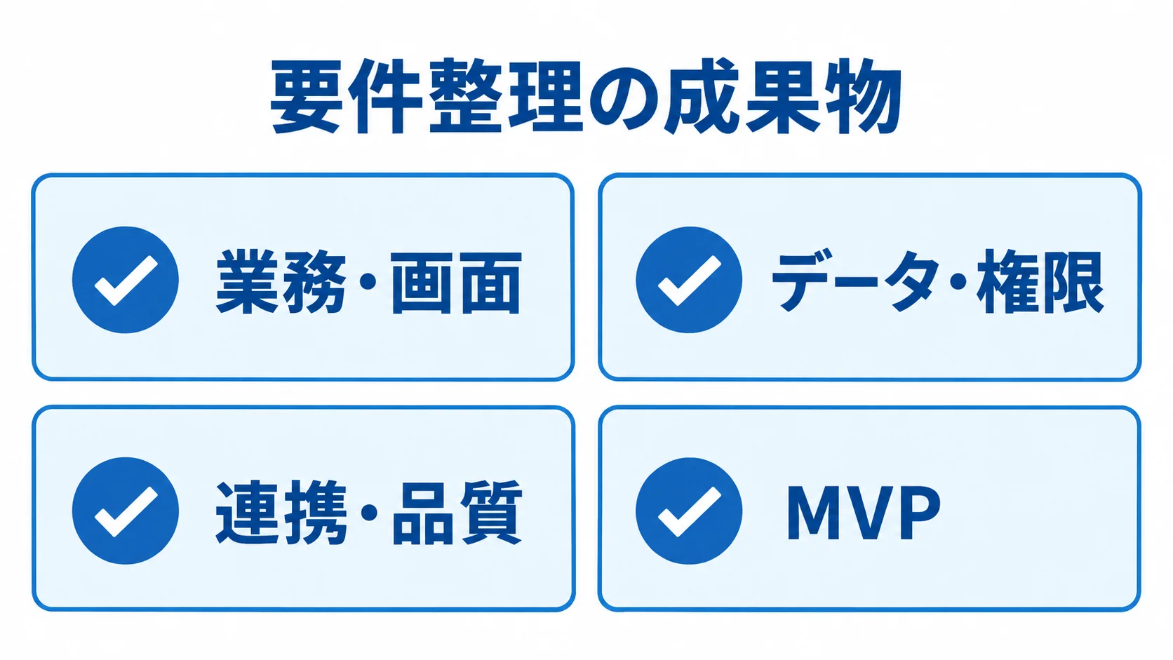 SwiftUI開発の要件整理でそろえる成果物 要件整理の成果物として業務・画面、データ・権限、連携・品質、MVPの4項目をカードで示した図。