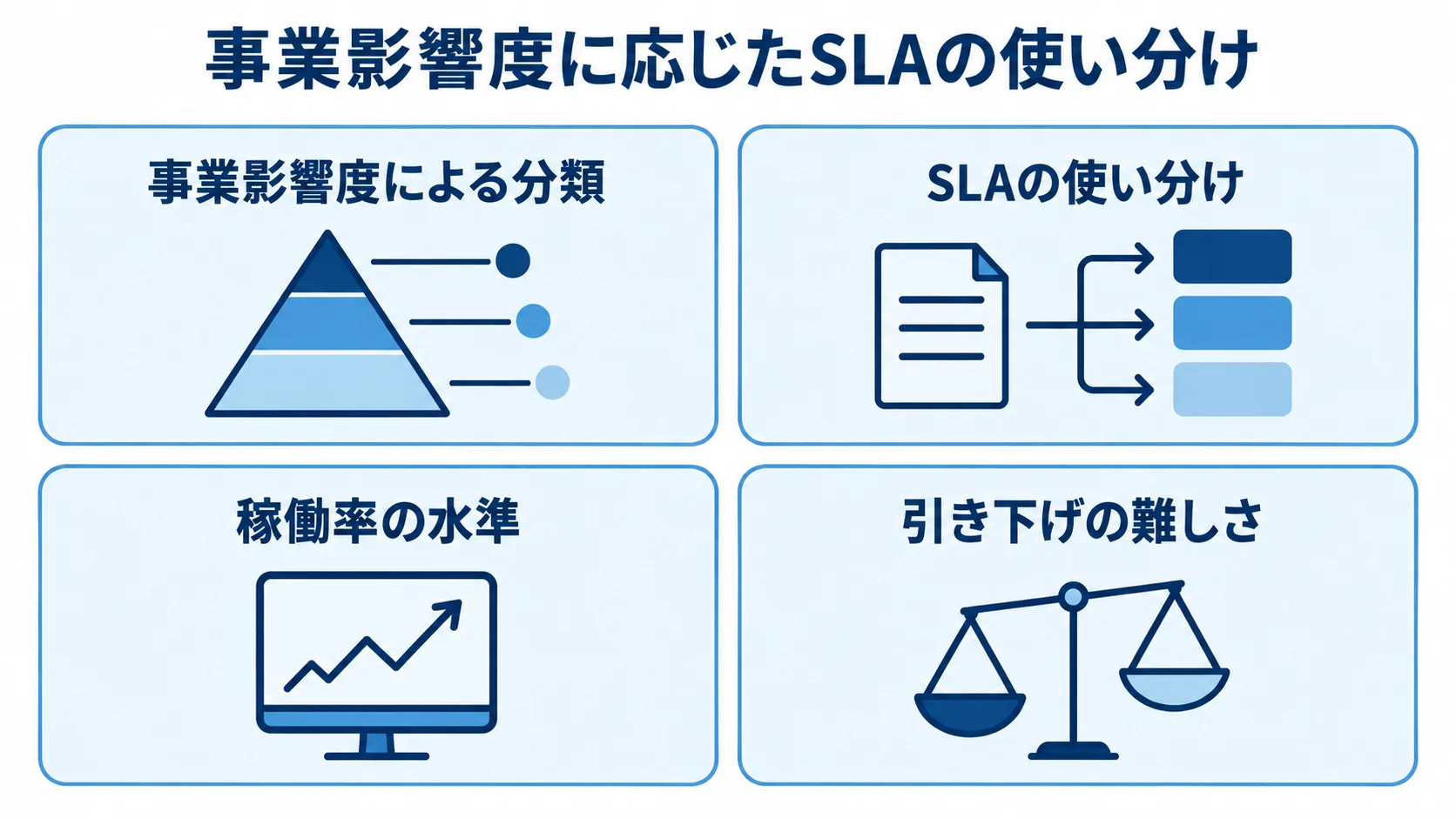 事業影響度に応じたSLA設定の論点を示す図解 事業影響度による分類やSLAの使い分けなど、設定時の4つの論点を並べた図。
