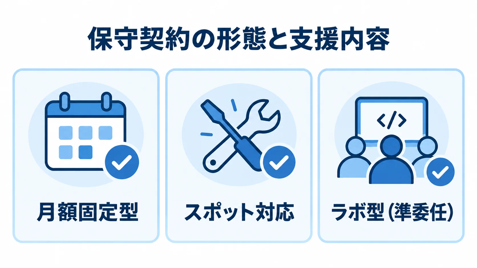 保守契約の形態として、月額固定型、スポット対応、ラボ型（準委任）を並べた3枚のカード図。