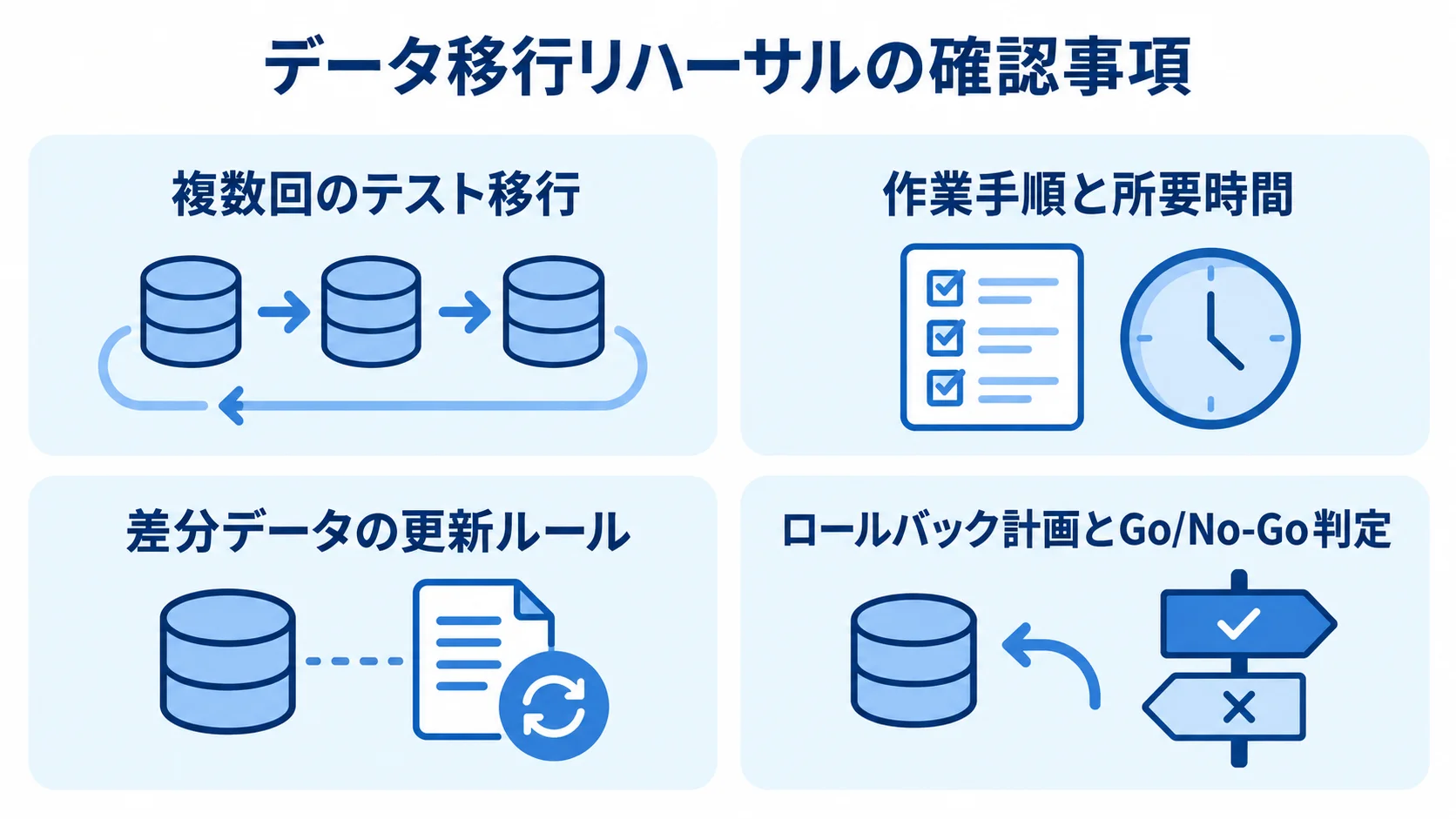 データ移行リハーサルで確認するテスト移行、作業時間、差分データ、ロールバック計画の4項目を示した図