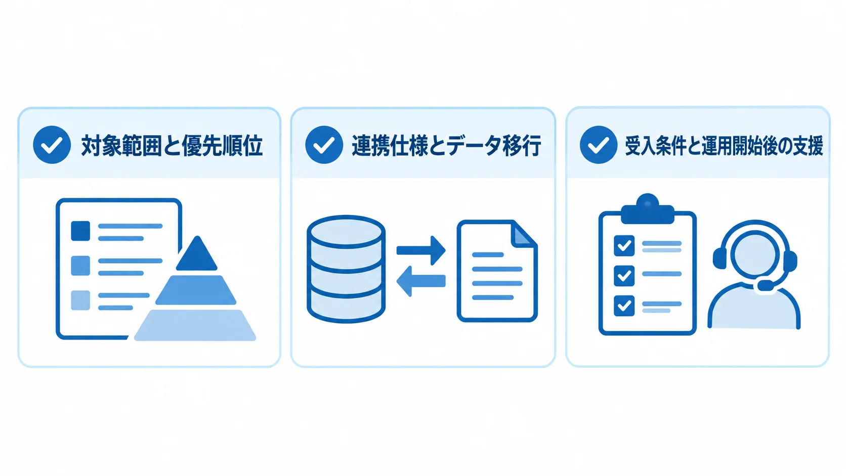 RFPに伝える3つの情報群を示すチェックリスト図。 RFPに記載する対象範囲と優先順位、連携仕様とデータ移行、受入条件と運用開始後の支援を並べた図。