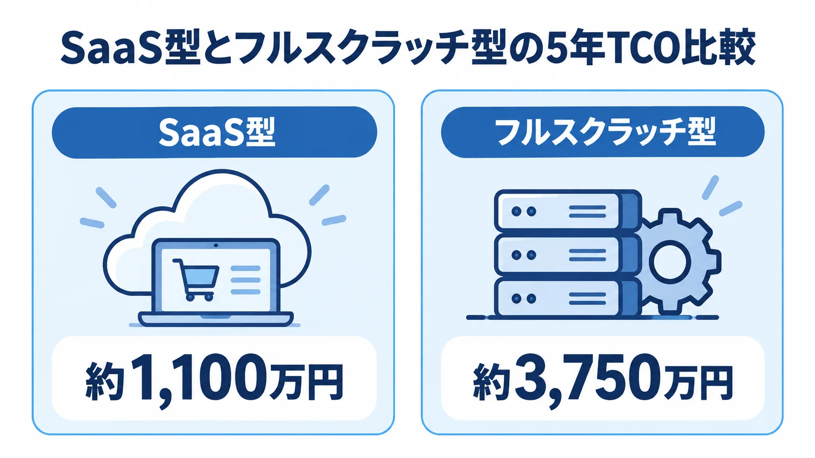 機械部品商社の事例における5年TCOを比較し、SaaS型は約1,100万円、フルスクラッチ型は約3,750万円と示す図解。